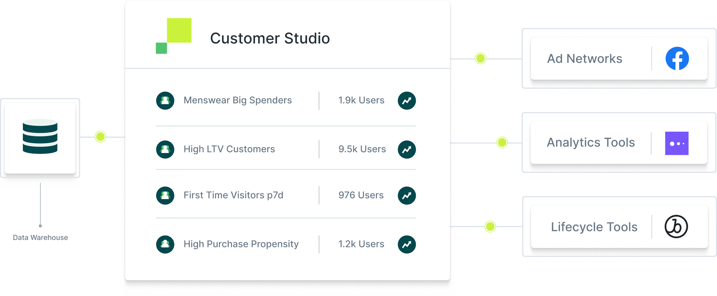 Data moving from a Data Warehouse, into Hightouch's Customer Studio, and then into various ad networks, analytics tools, and lifecycle tools.