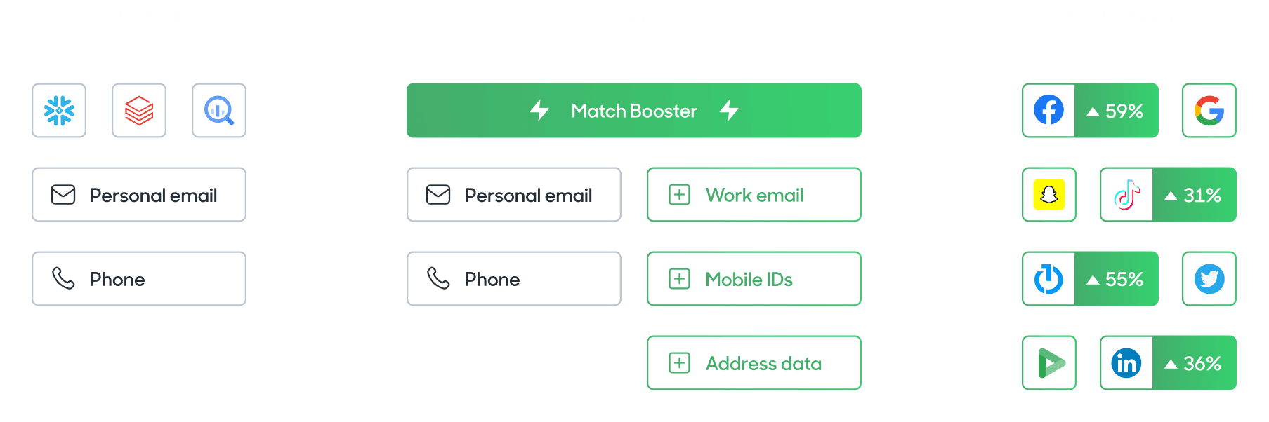 Customer data moving from your Data Warehouse, into Hightouch's Match Booster where first party data is added, and then into your ad platforms with increased match boosting rates.