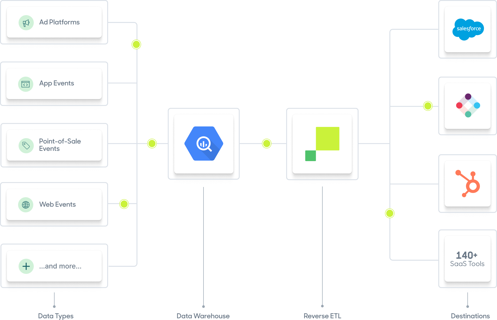 Data moving through a datawarehouse and Hightouch into various marketing tools and campaigns.