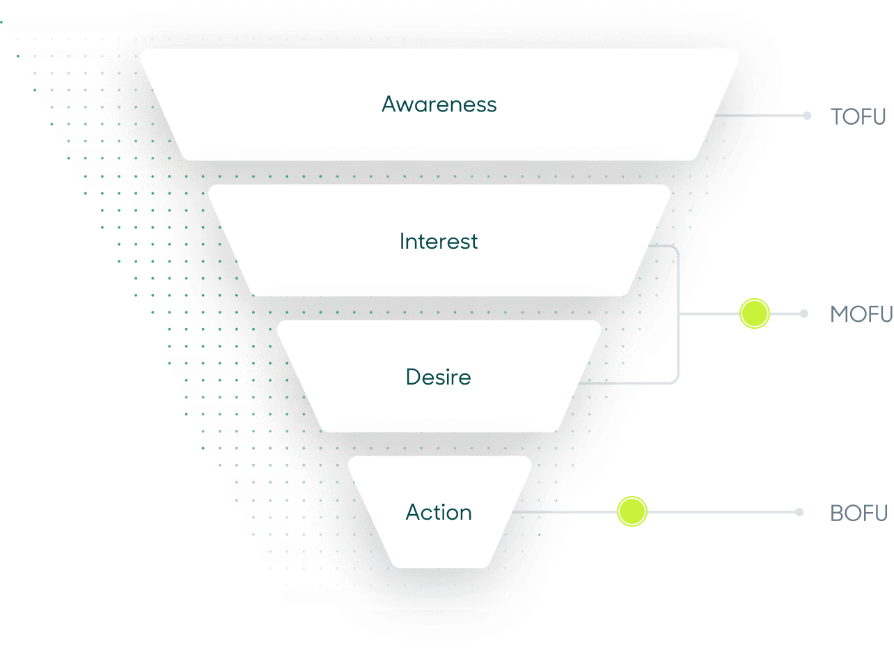 Orchestrate marketing funnels.