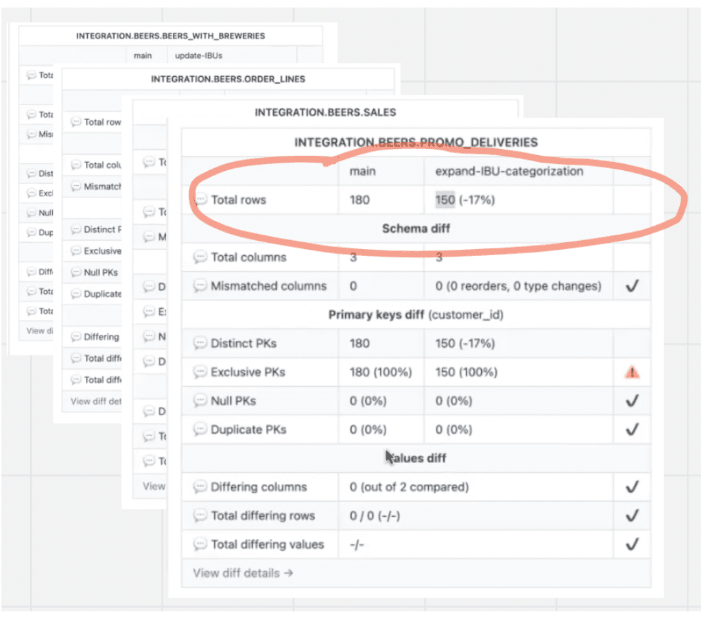 image of datafold reports on changes to downstream columns