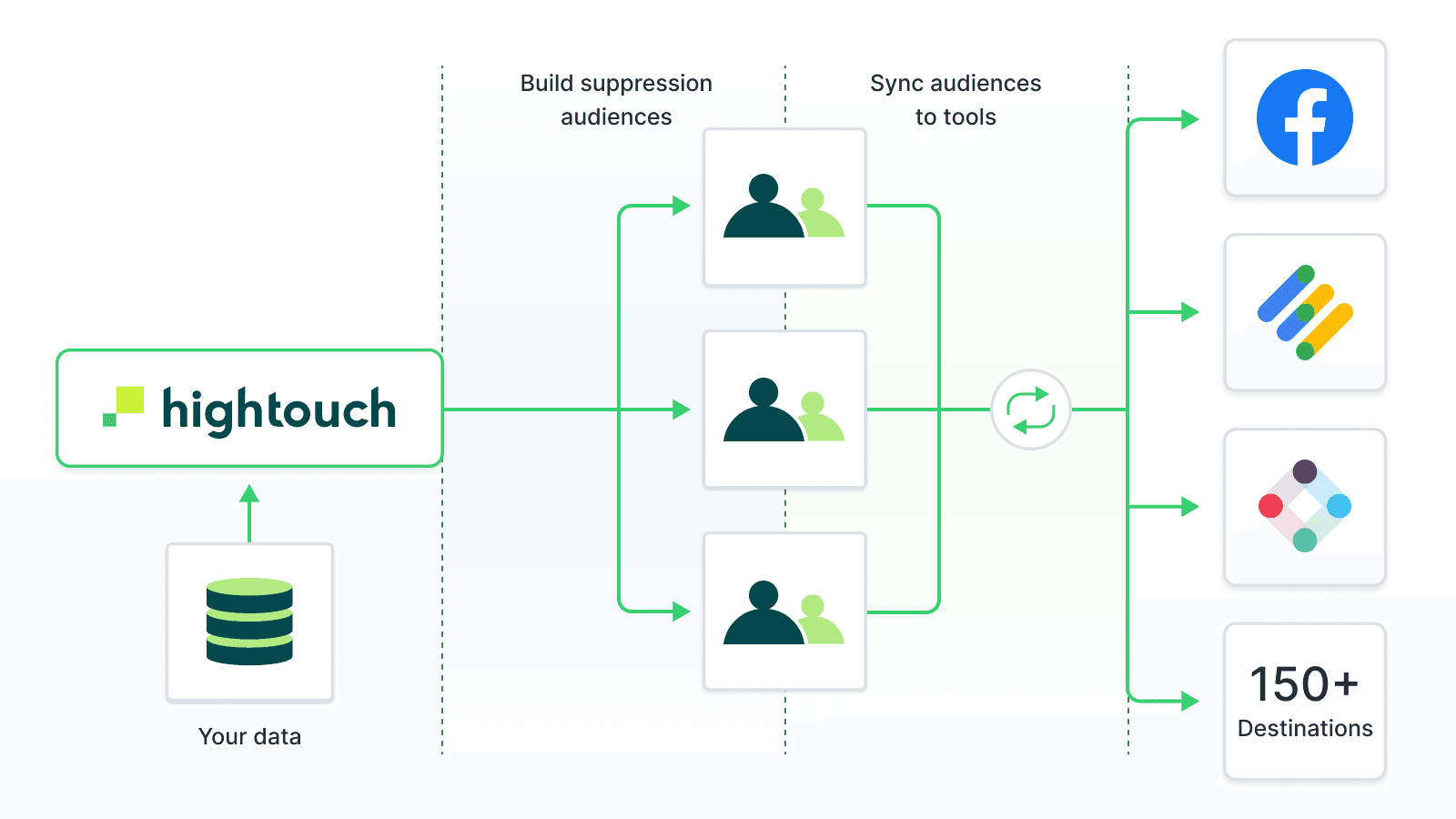 Build and activate supression audiences with Hightouch