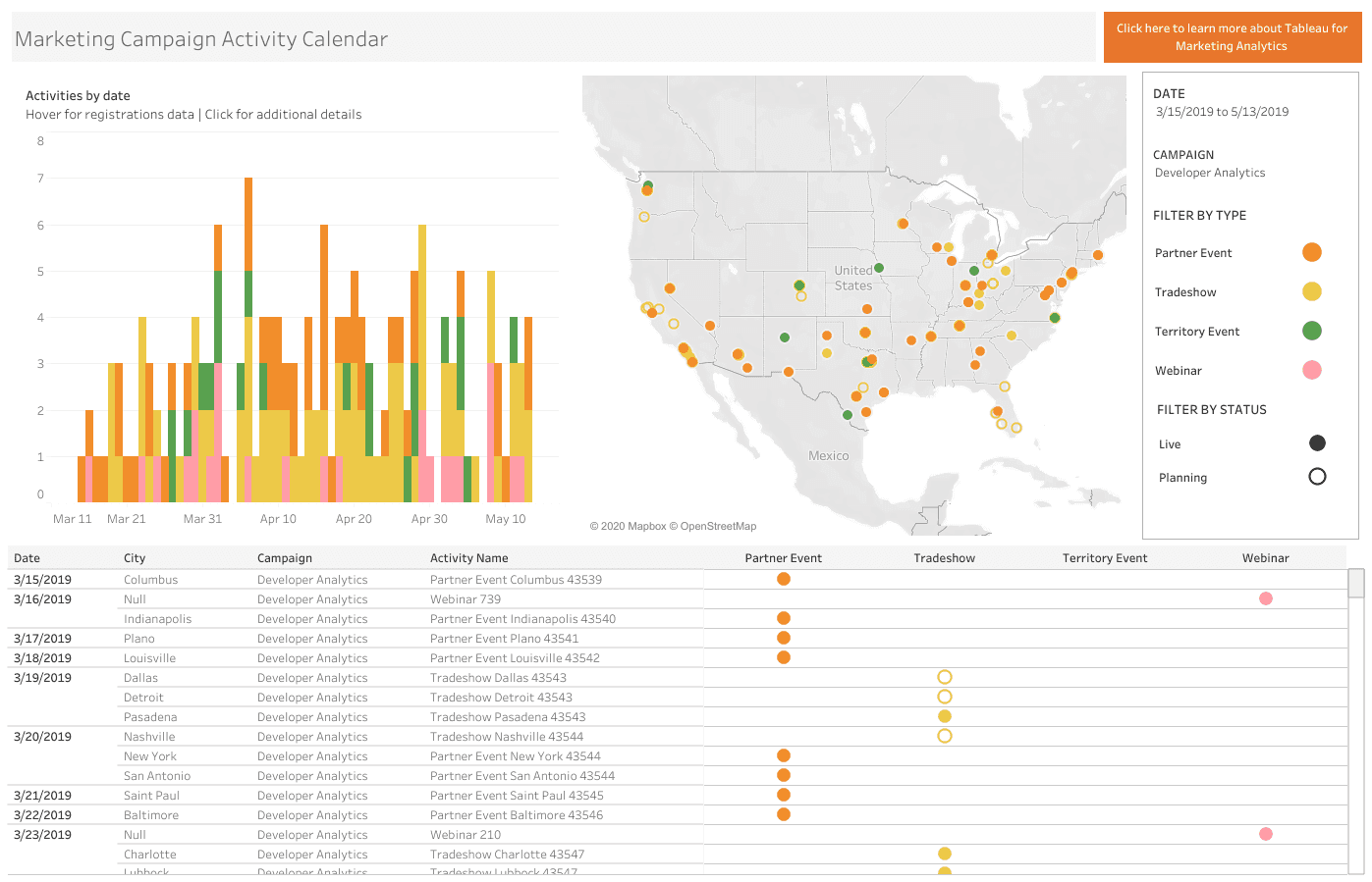 A Tableau dashboard showing marketing analytics