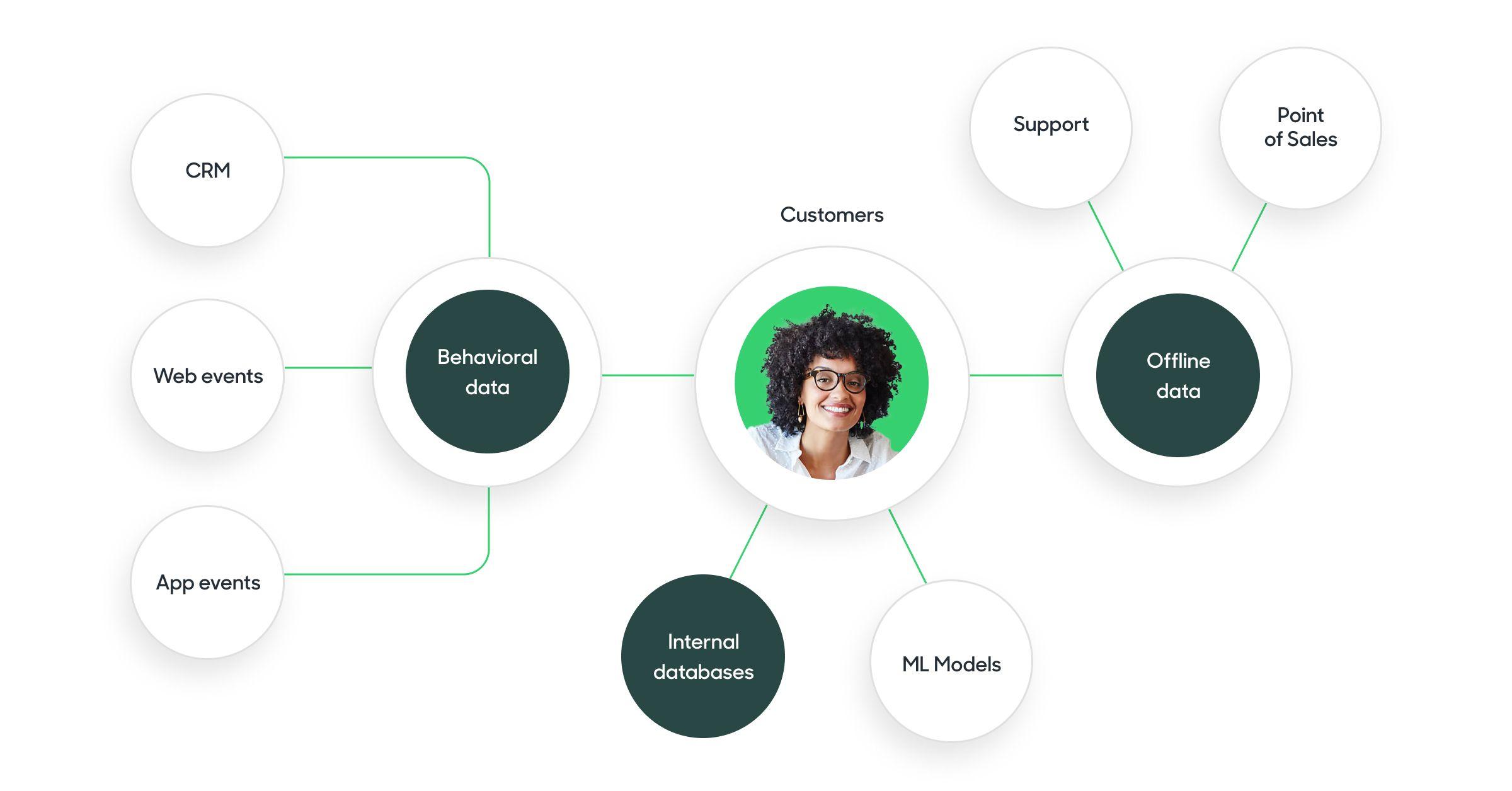 An example of all the customer data that could be in an identity graph