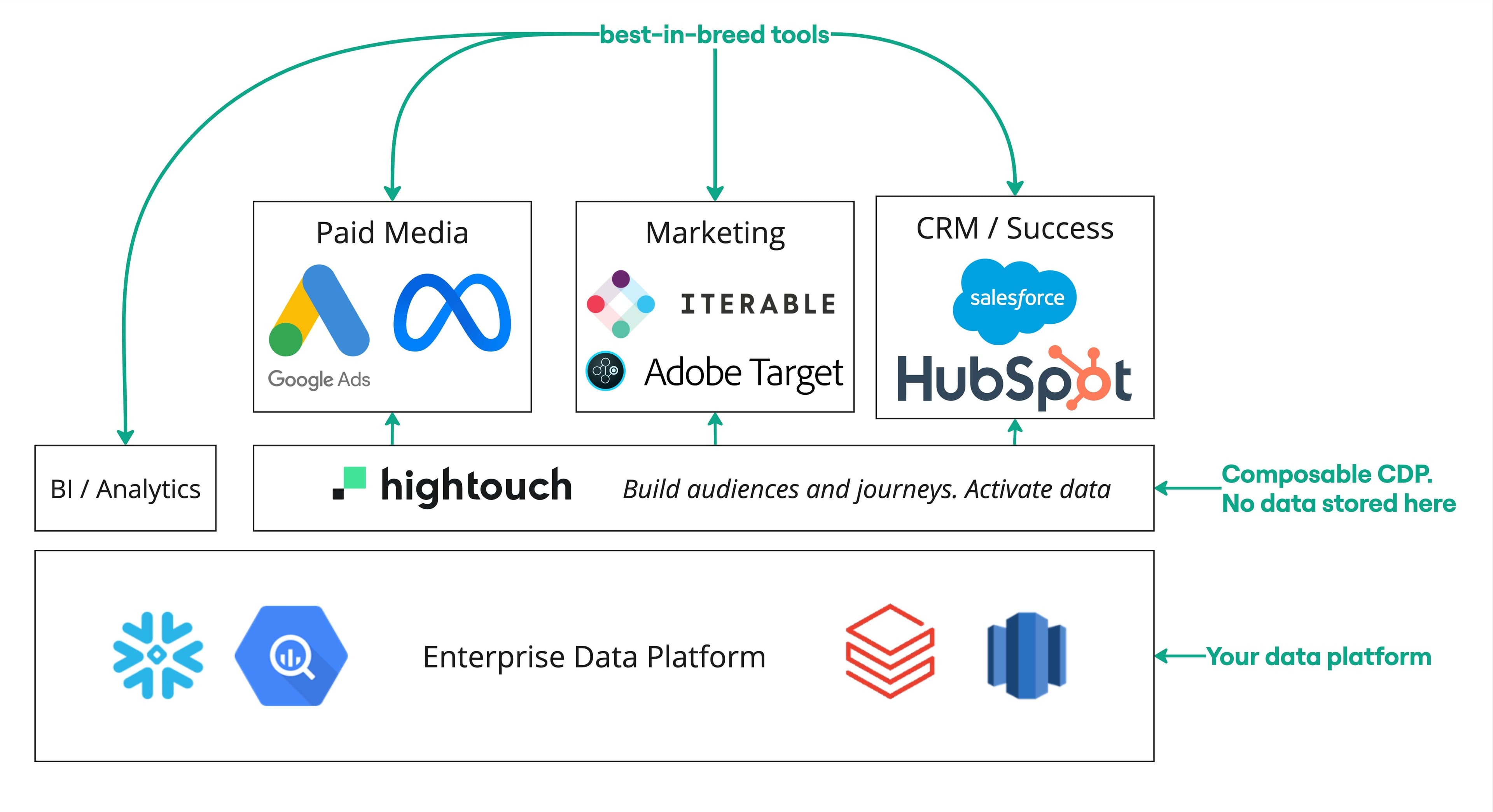 Composable CDP Architecture