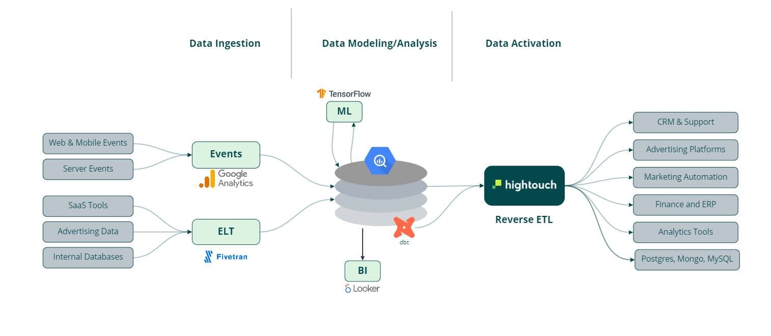 GCP Composable CDP Architecture