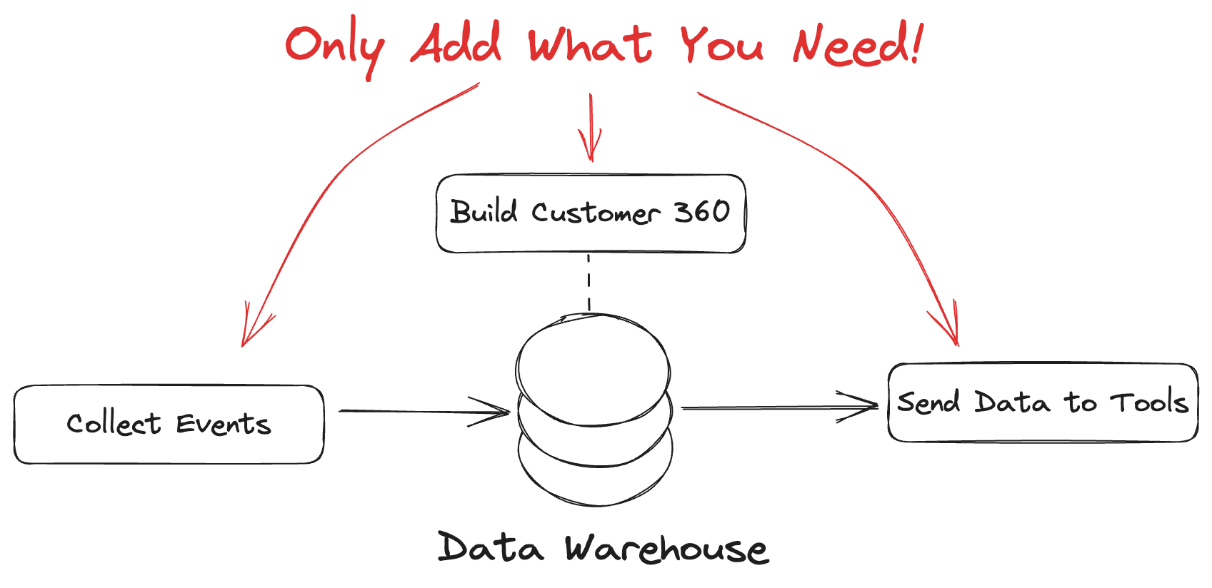 Only buy what you need in the Composable CDP