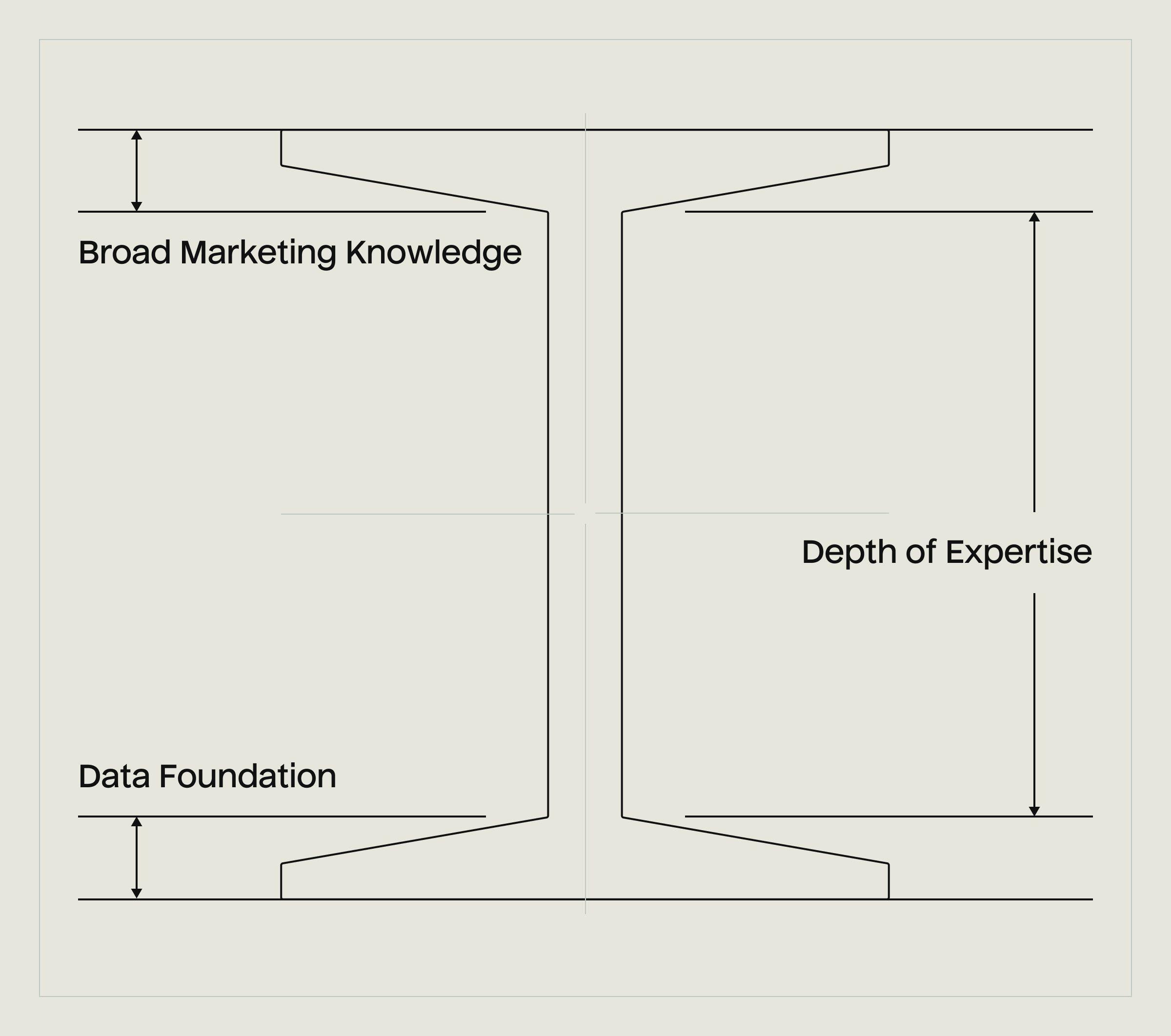 The I-Beam marketer has a strong data foundation