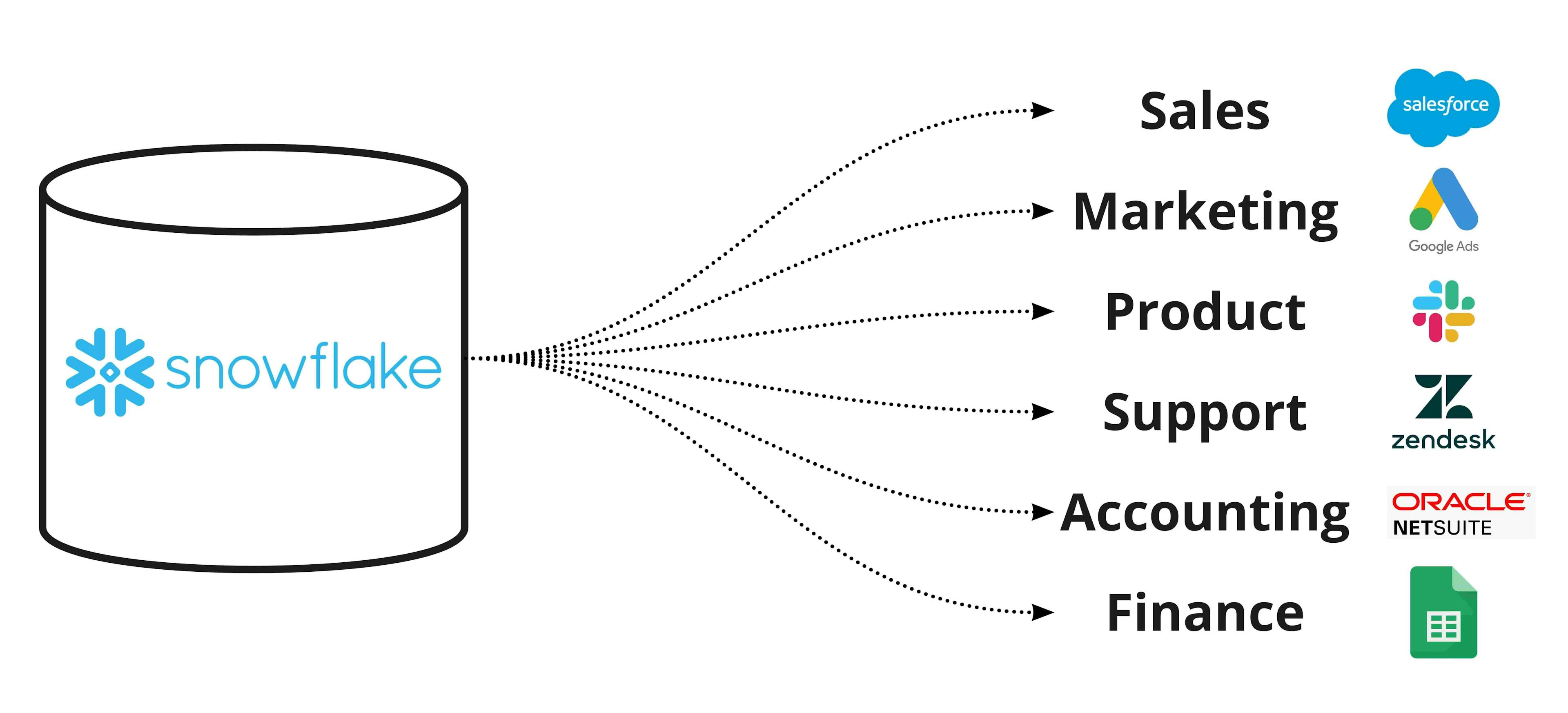 Reverse ETL data pipelines