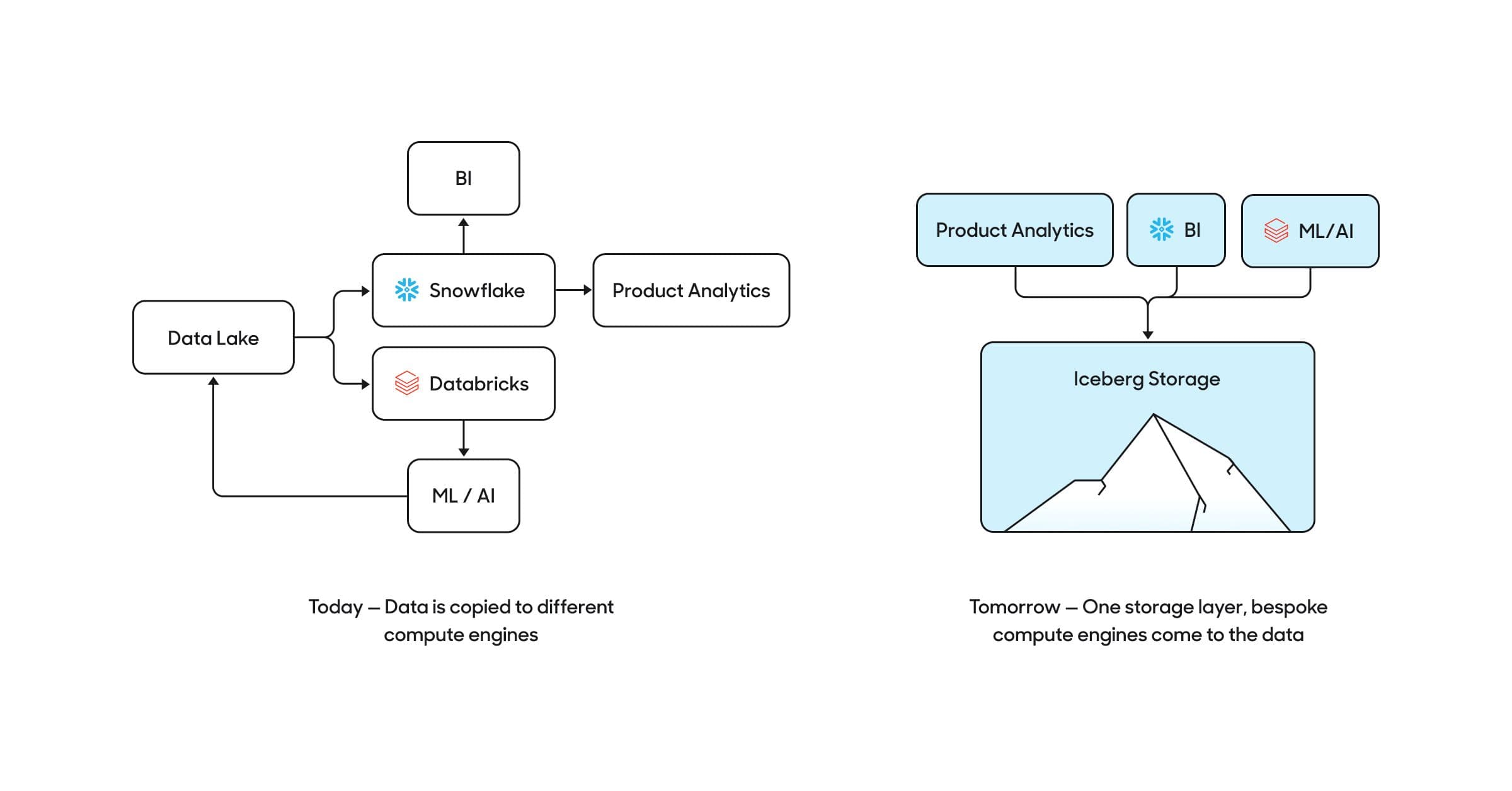 Companies can bring compute engines to their data in Iceberg