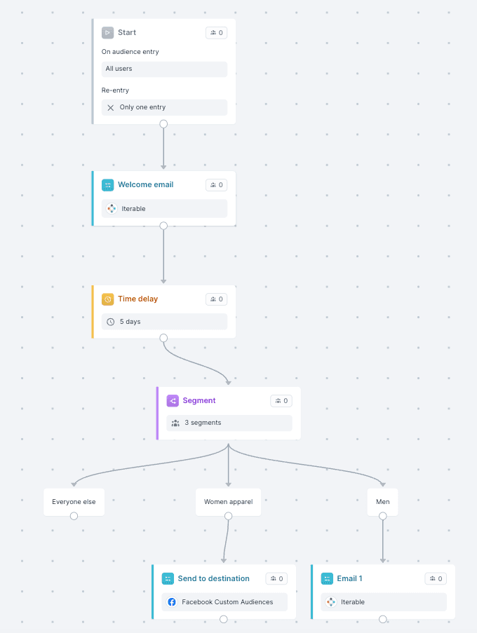 An example journey in Hightouch