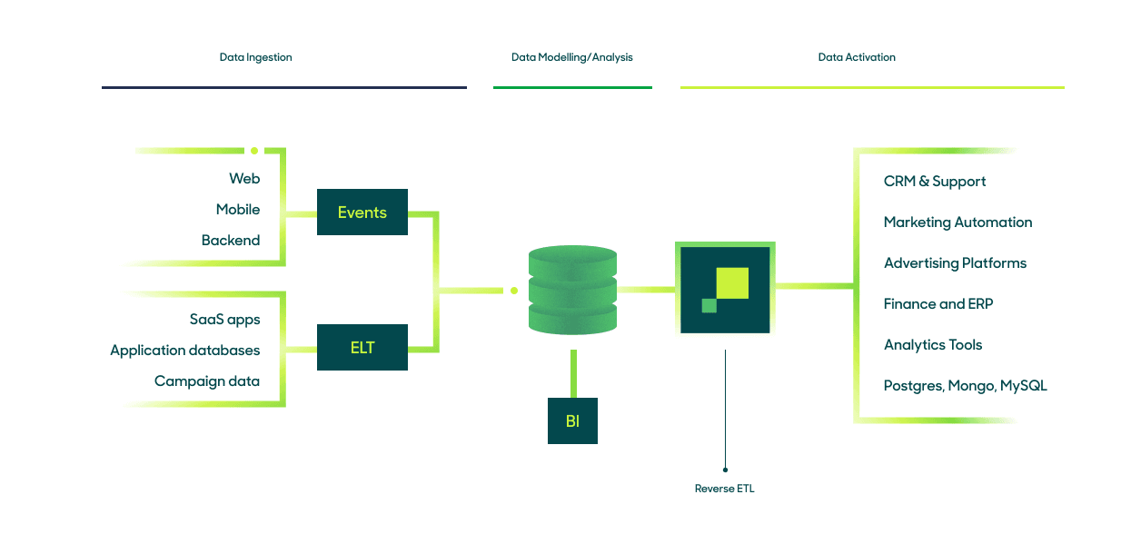 Composable CDP