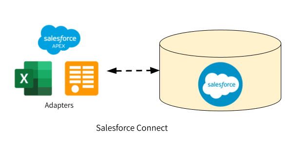 Salesforce Connect two-way data virtualization