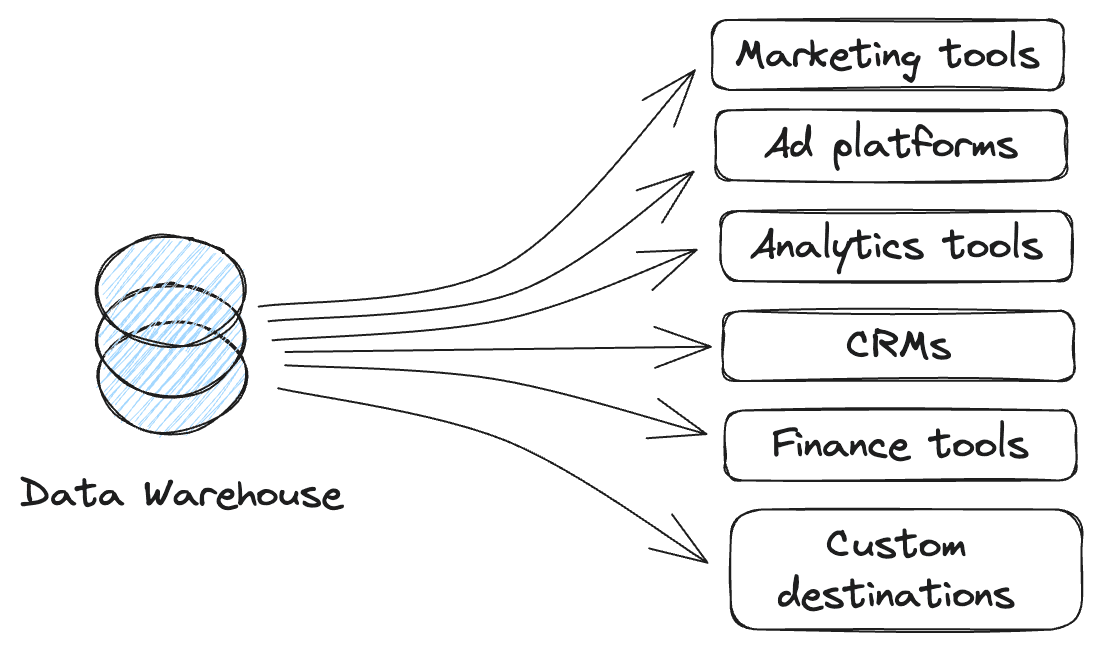 Basic Reverse ETL diagram