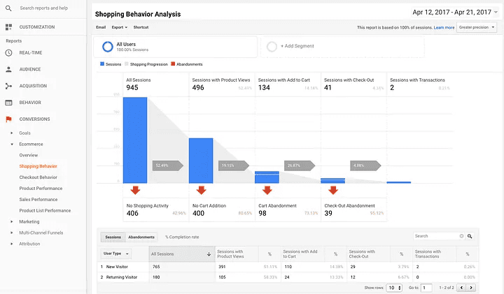 A screenshot of a Google Analytics report