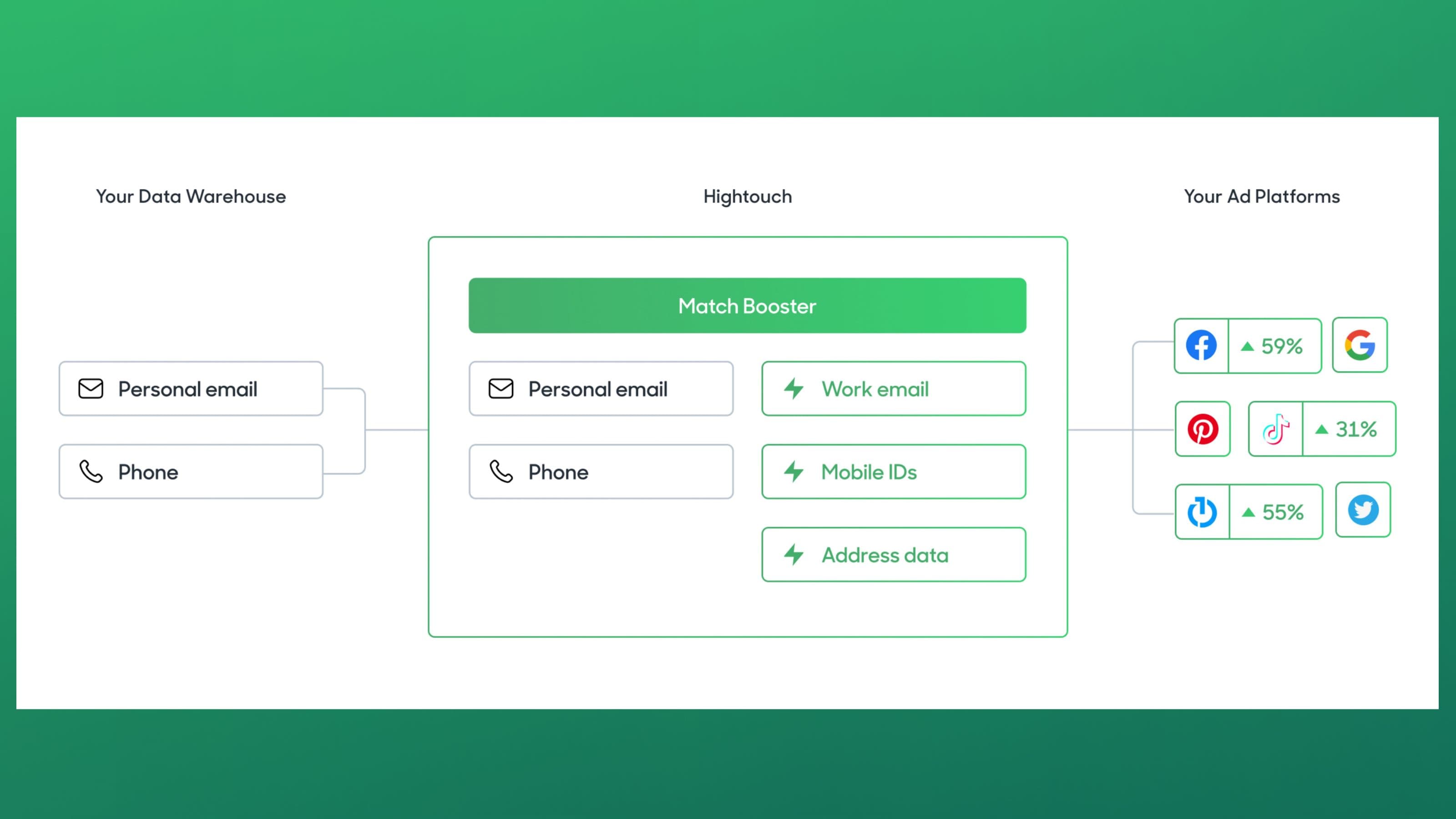 Match Booster improves match rate on ad platforms