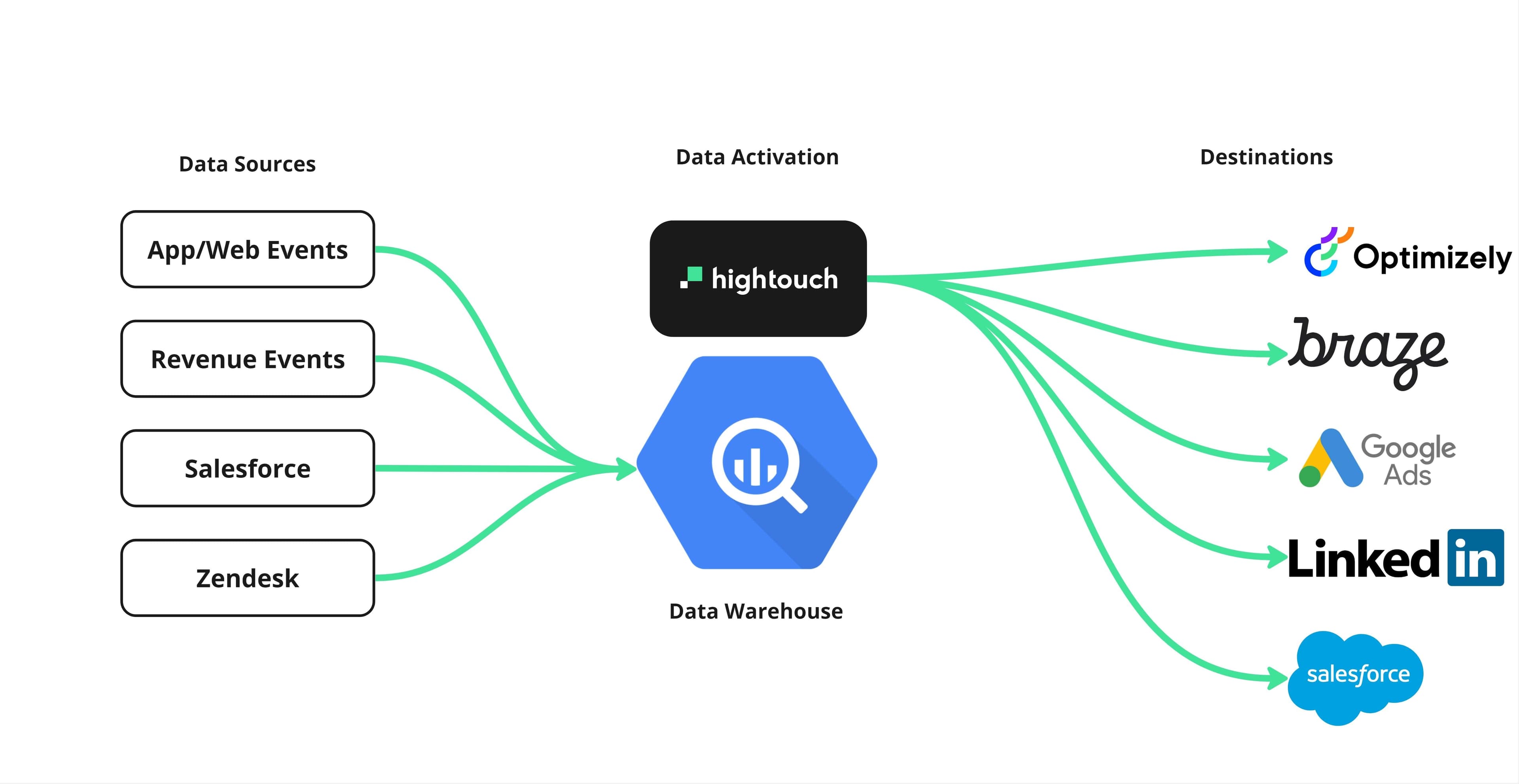 Diagram of the data architecture of Calendly