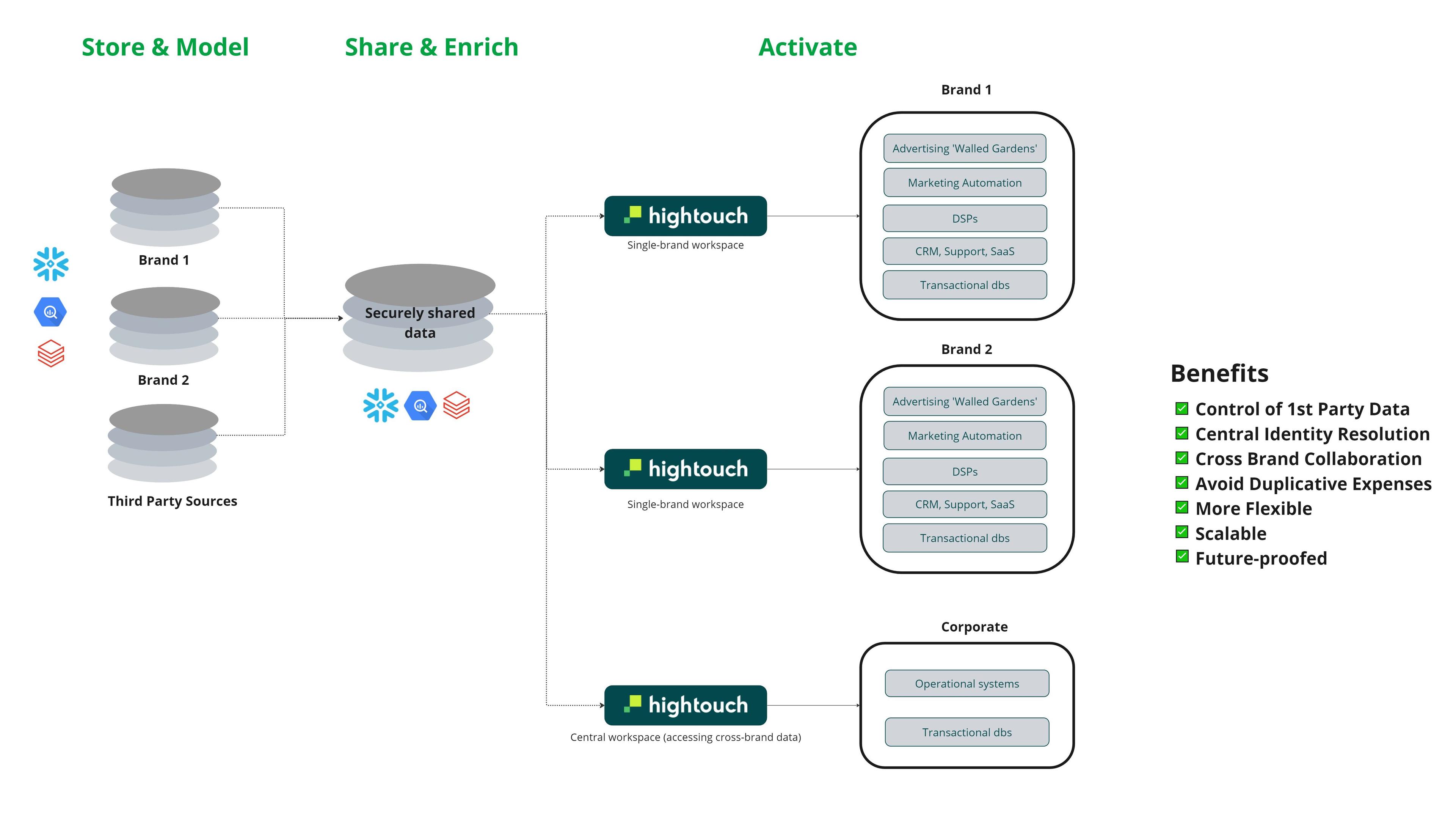 Composable CDP architecture for conglomerates