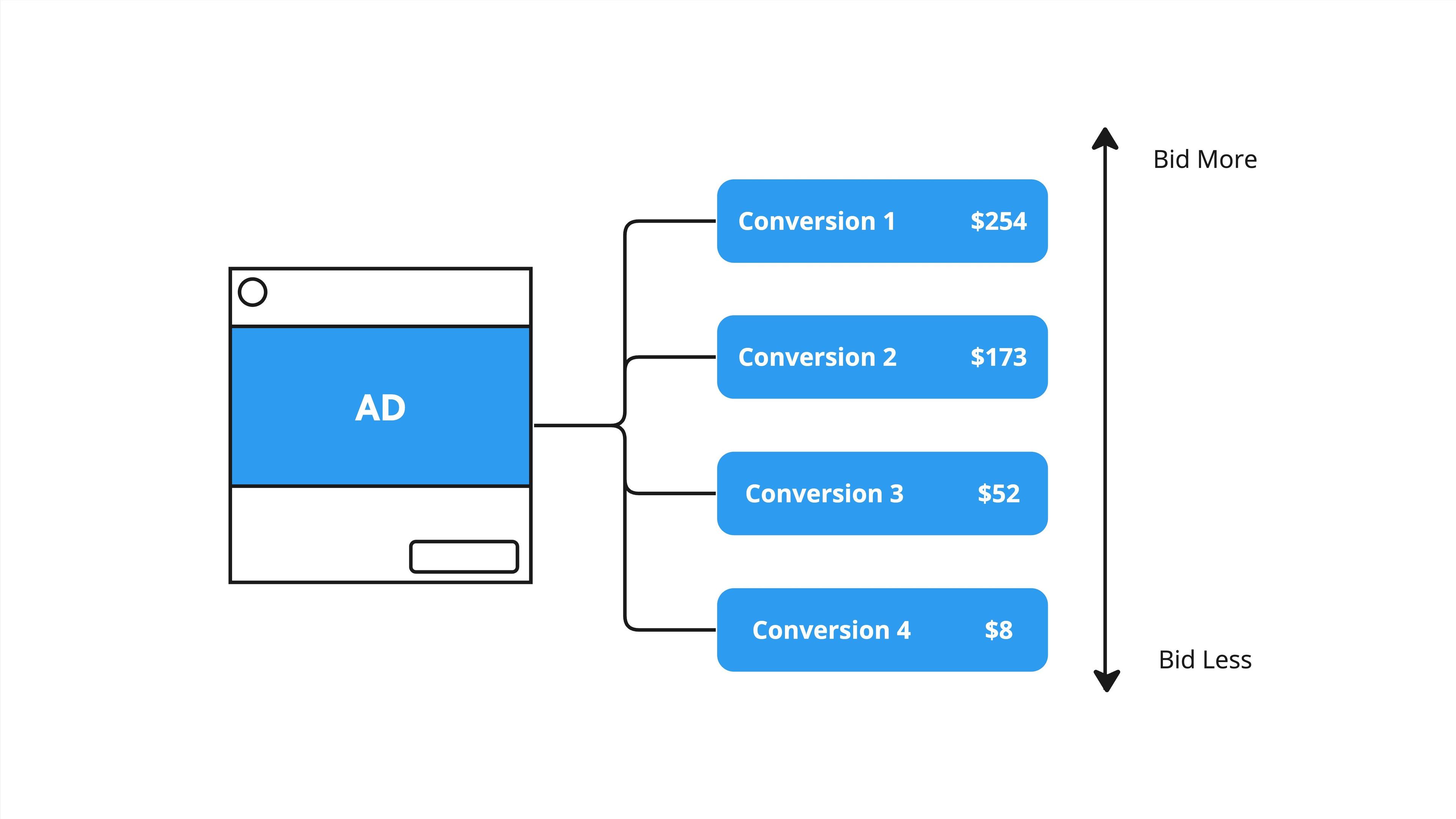 Value-Based Dynamic Bidding