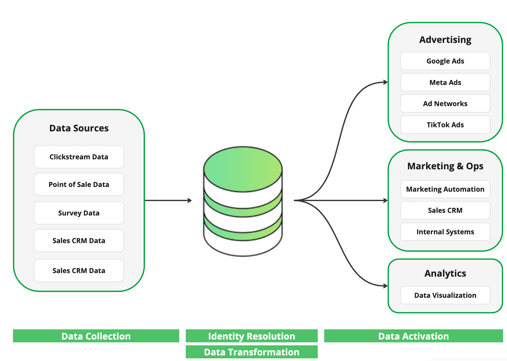 How data onboarding works