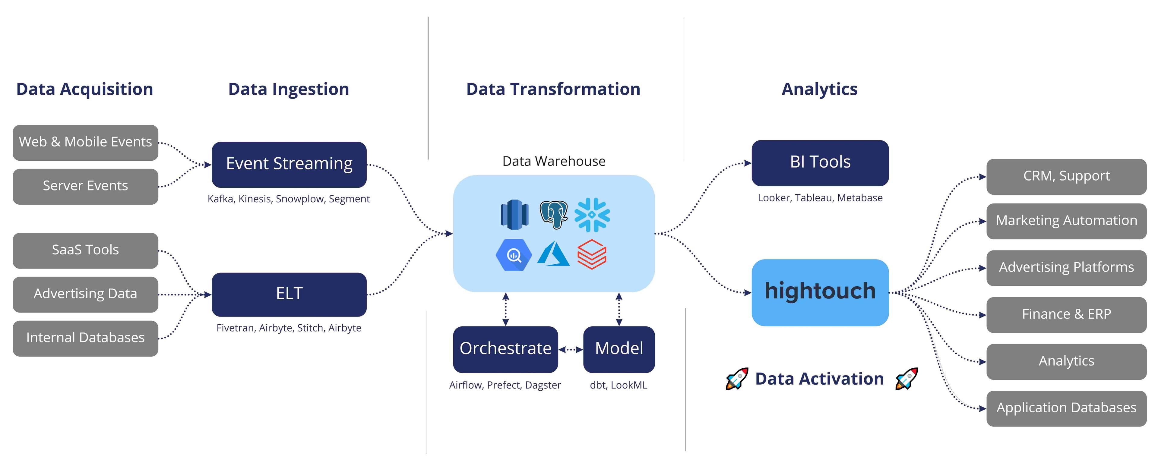 Data Activation Architecture.jpg