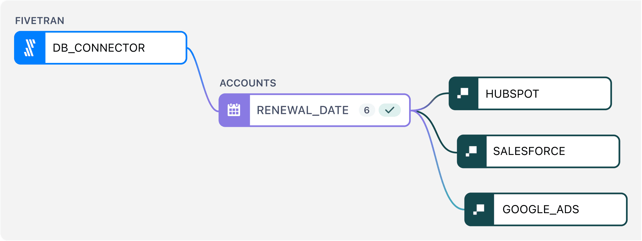 Metaplane gives observability across all data pipelines