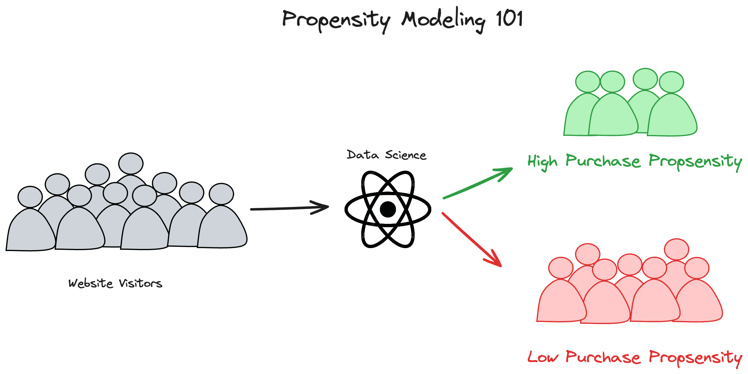 Propensity Models