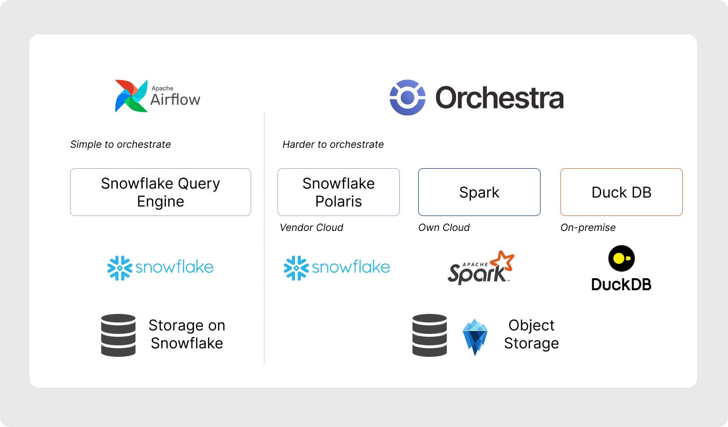 Orchestra in complex storage and compute architectures