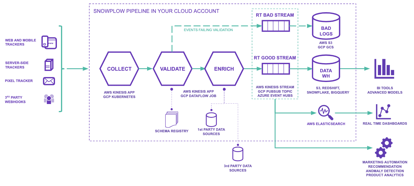 Snowplow event tracking architecture overview