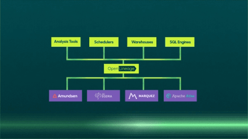 Exploring Data Lineage with OpenLineage.