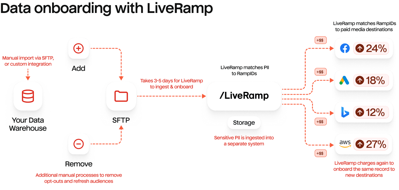 Liveramp architecture diagram