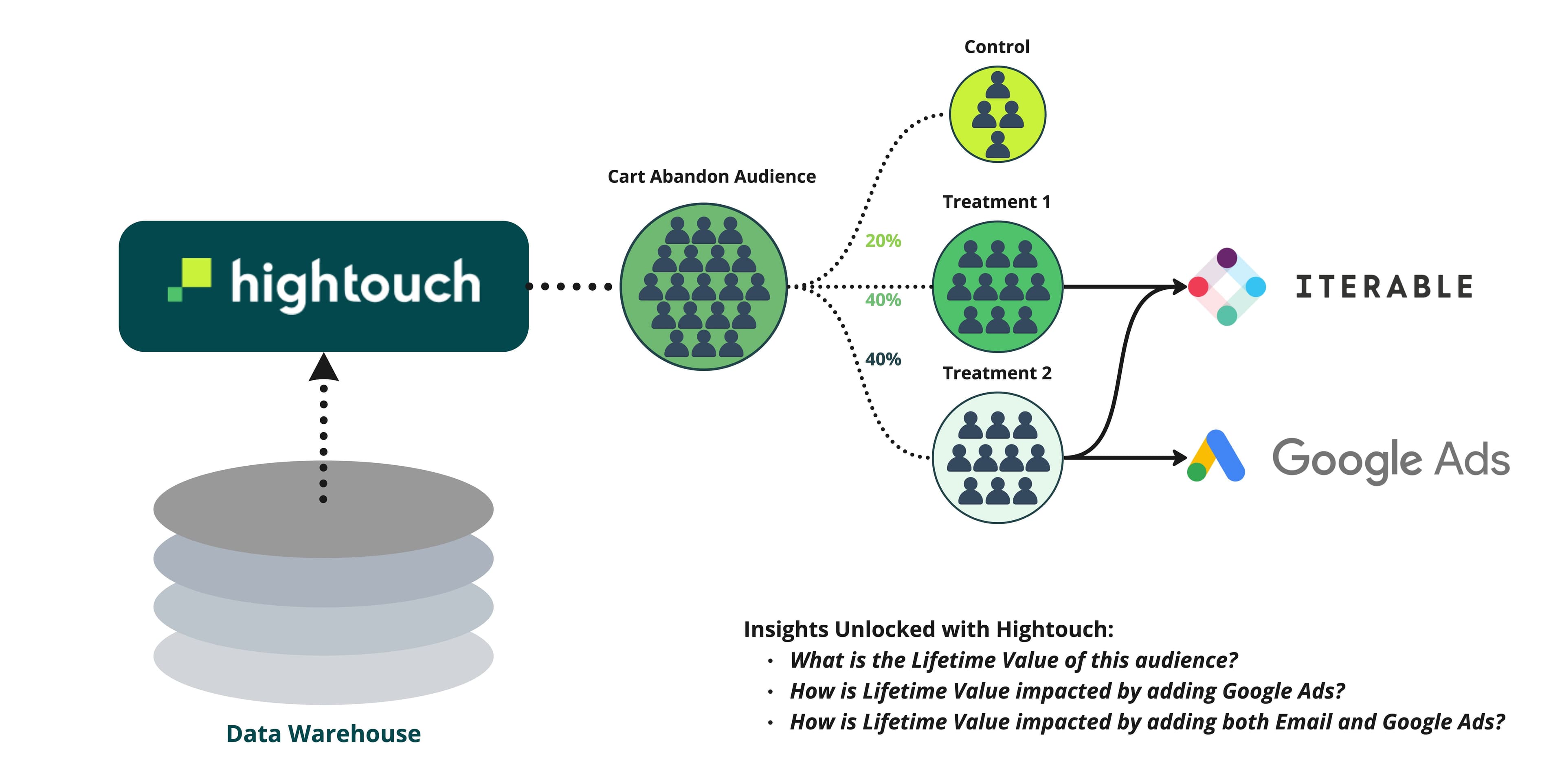 Omnichannel Experimentation