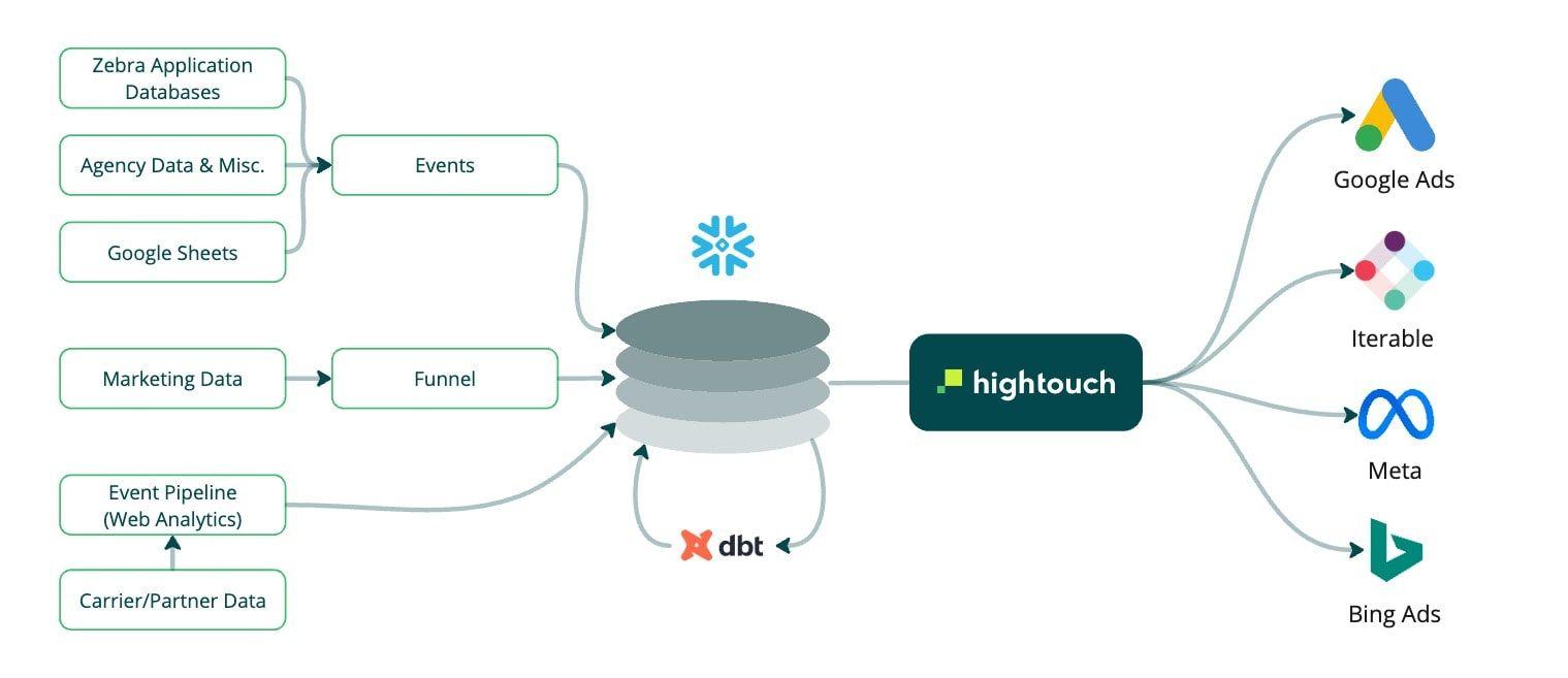 The Zebra's data architecture