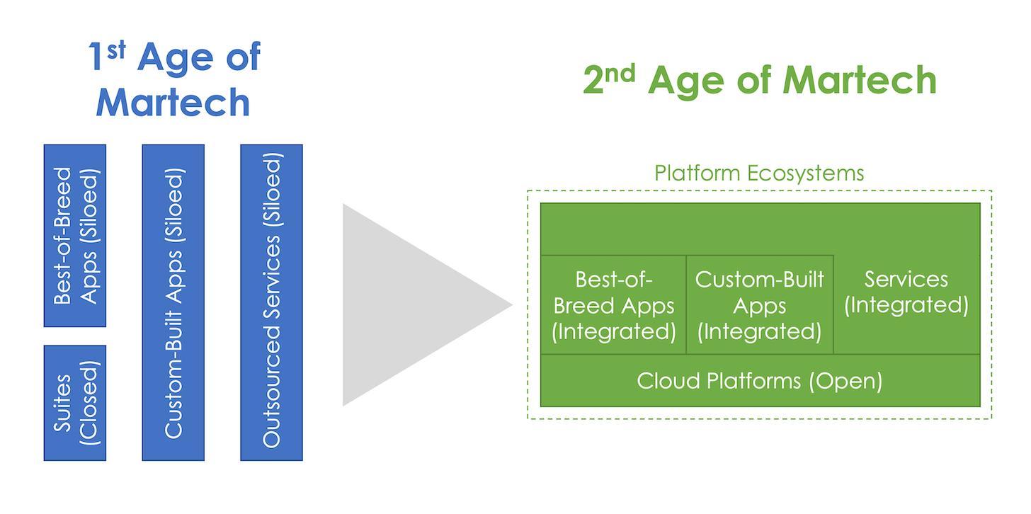 MarTech has evolved to reduce silos