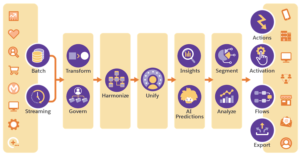 How Salesforce Data Cloud Works