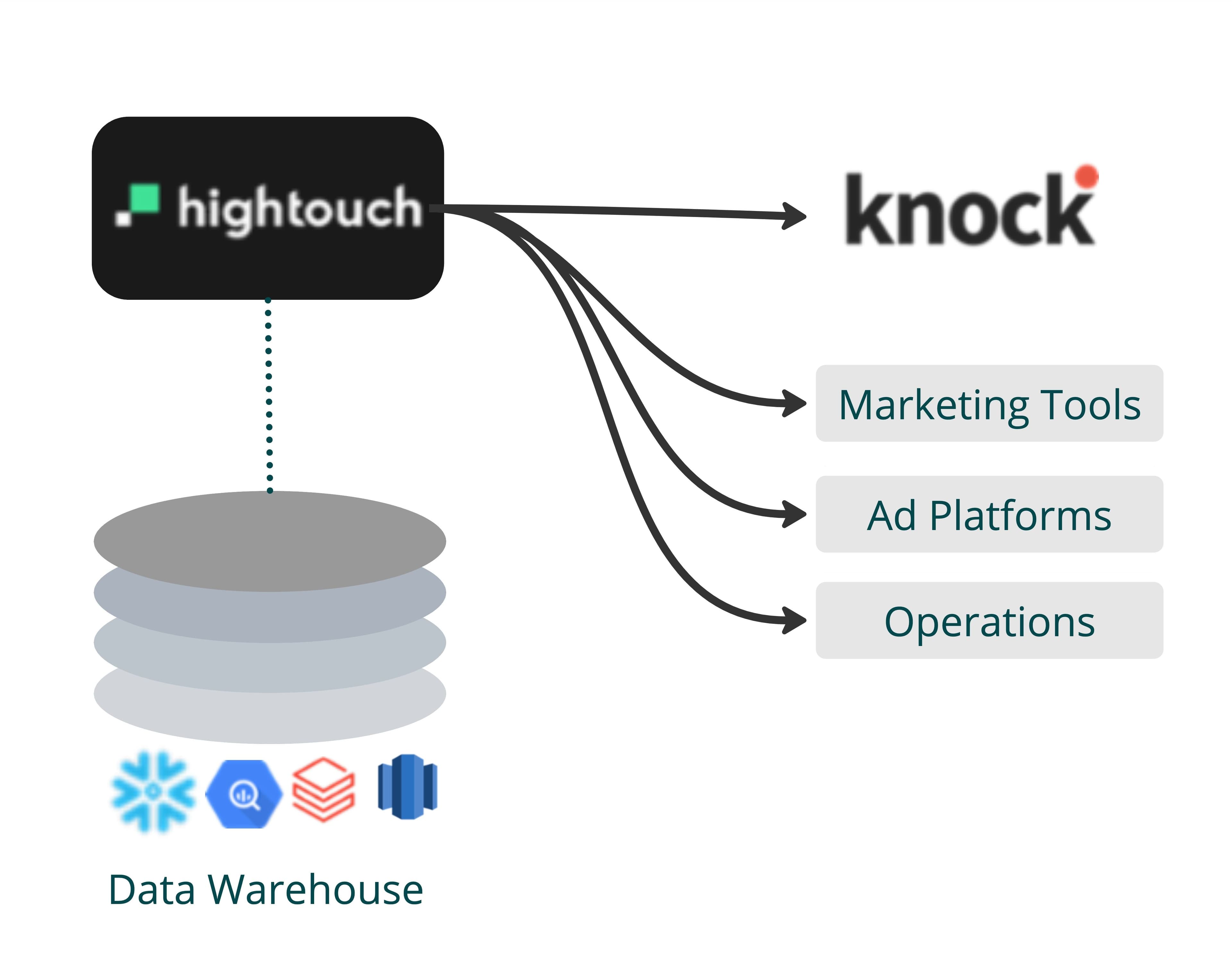 Sync data to Knock and all of your other tools