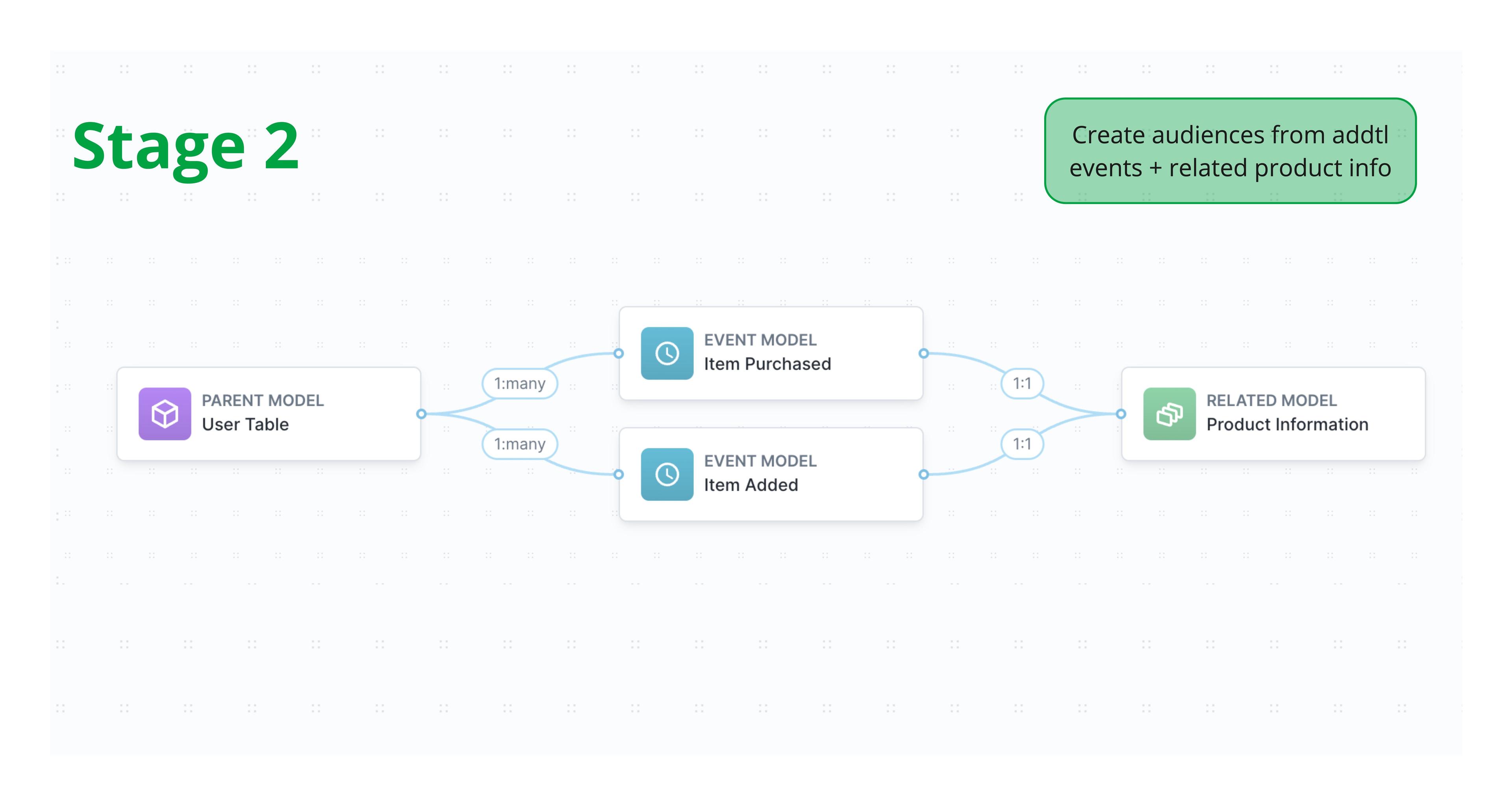 stage 2 schema