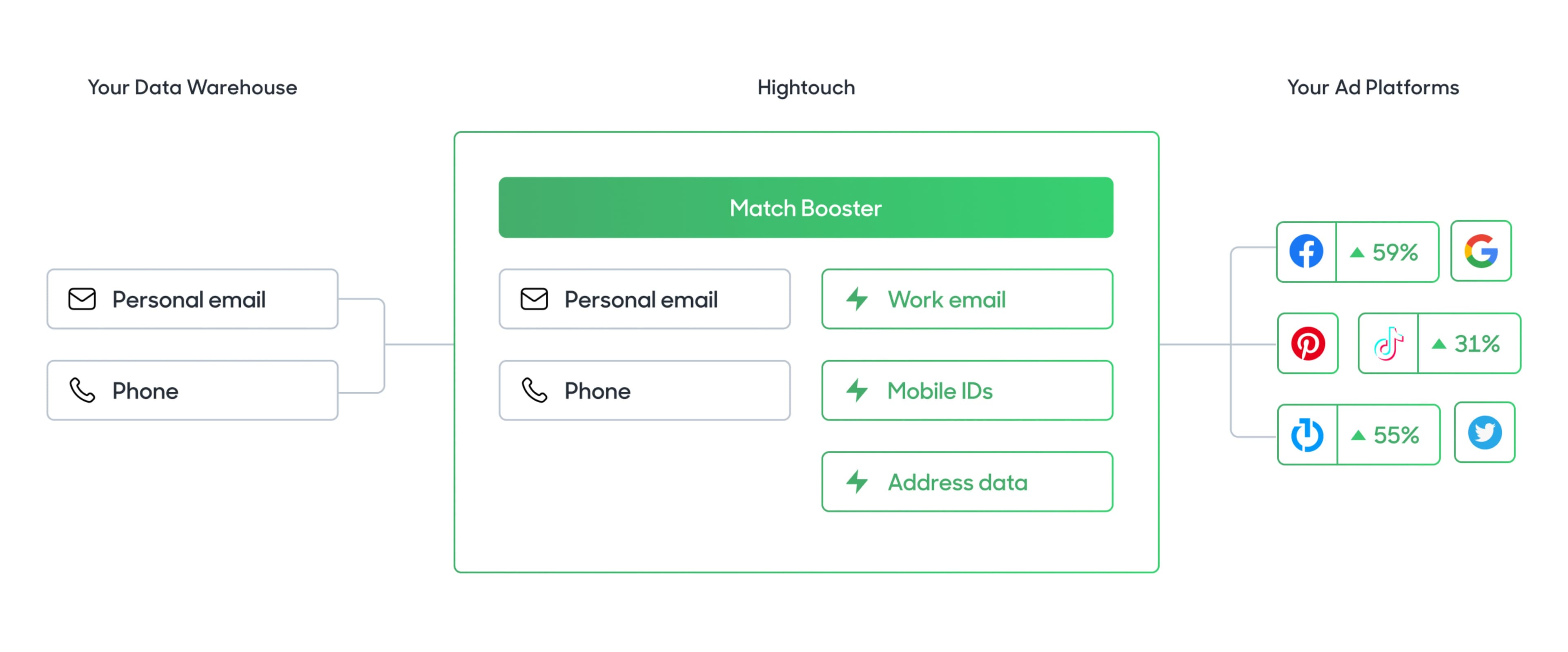 Match booster architecture