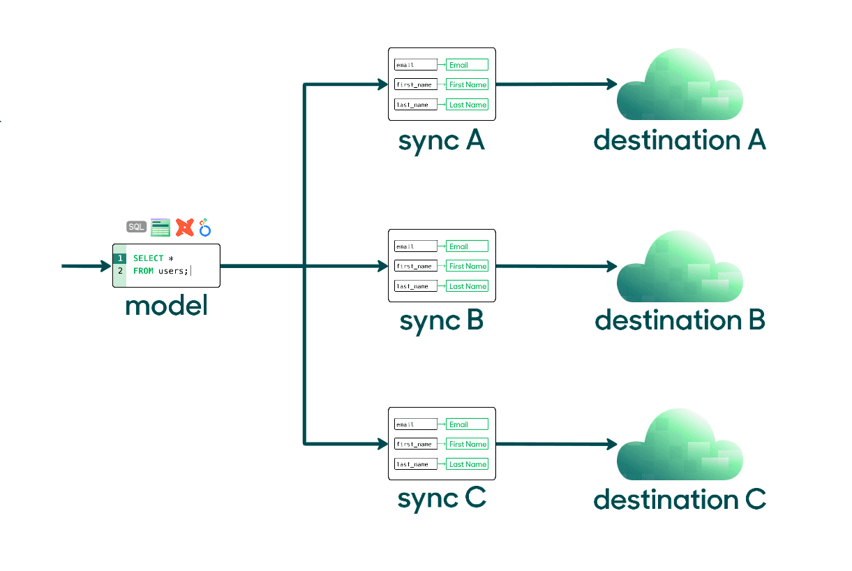 Syncing data to multiple destinations