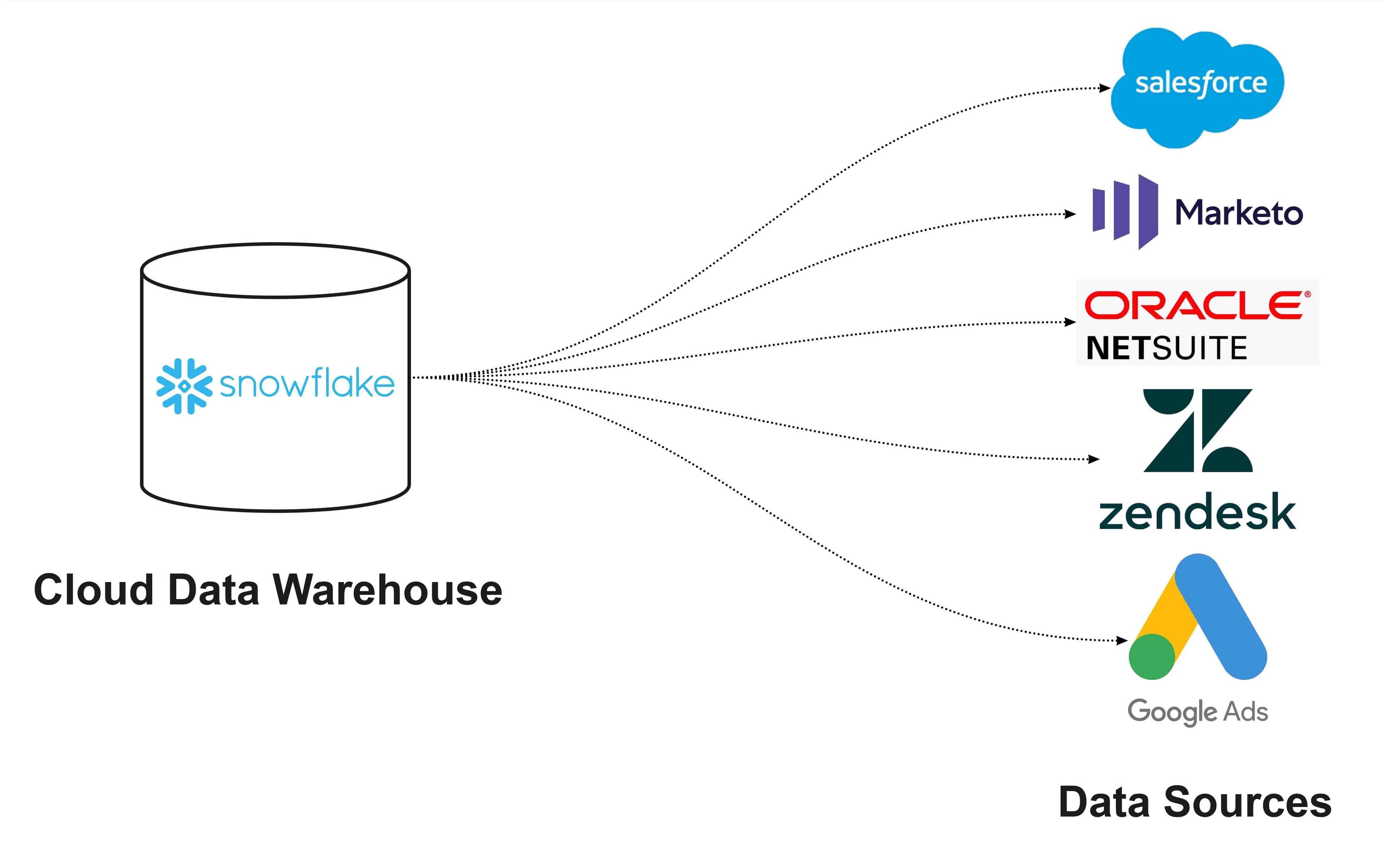 Reverse ETL Pipeline example