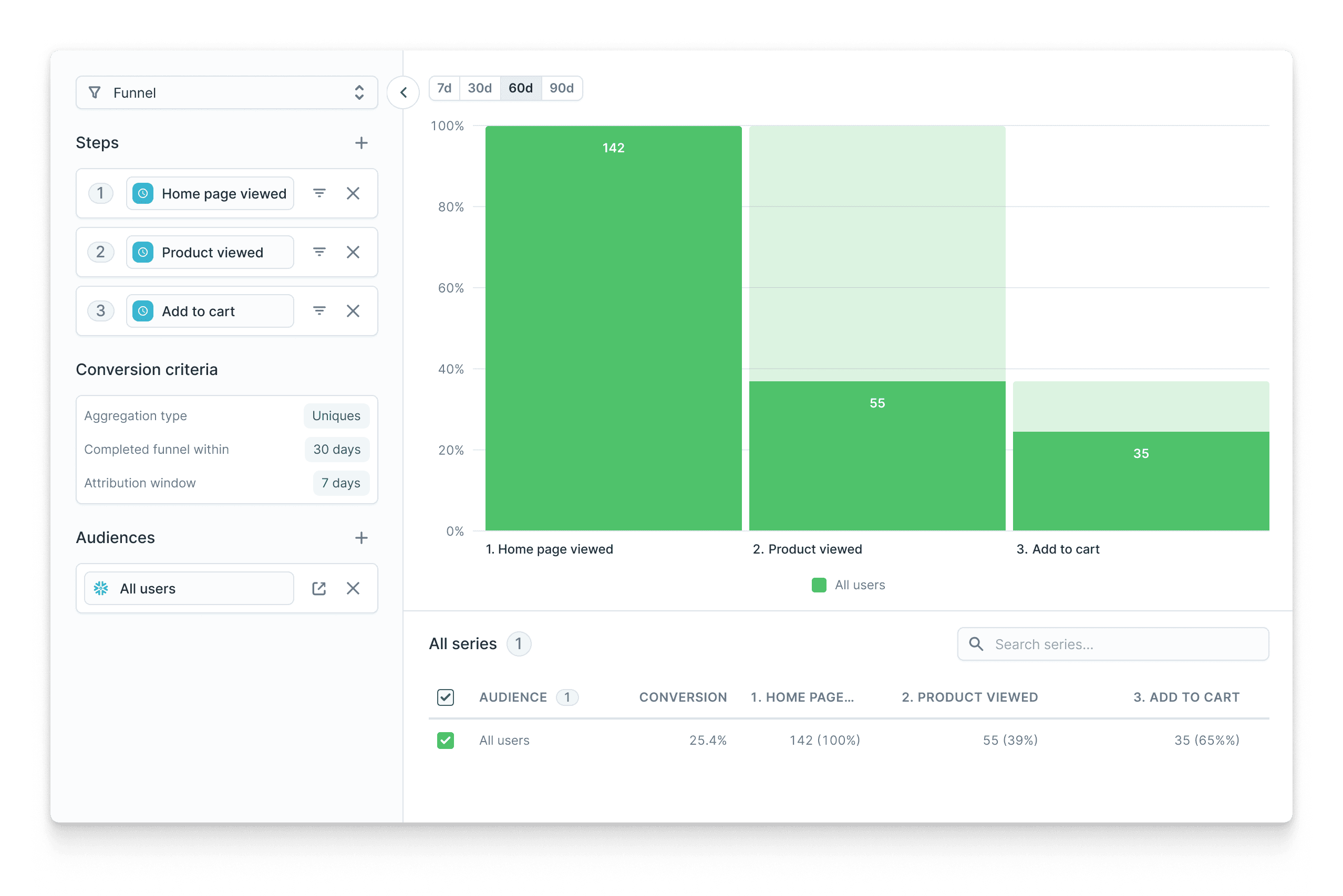 Example of a marketing funnel in Hightouch