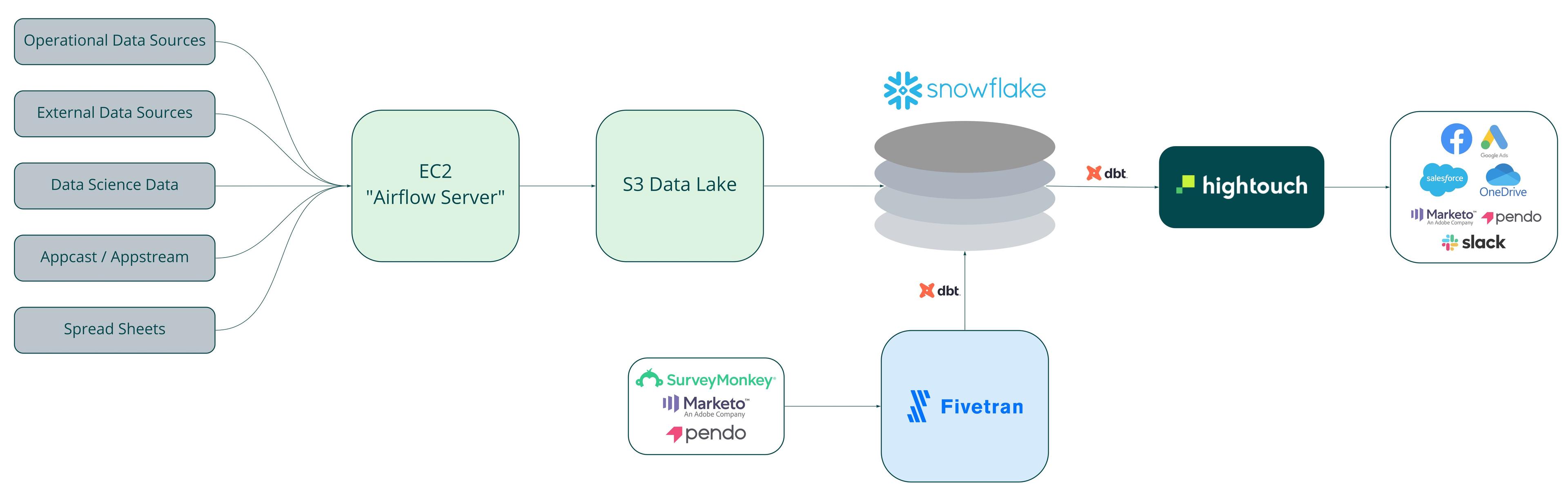 image of IntelyCare's data architecture