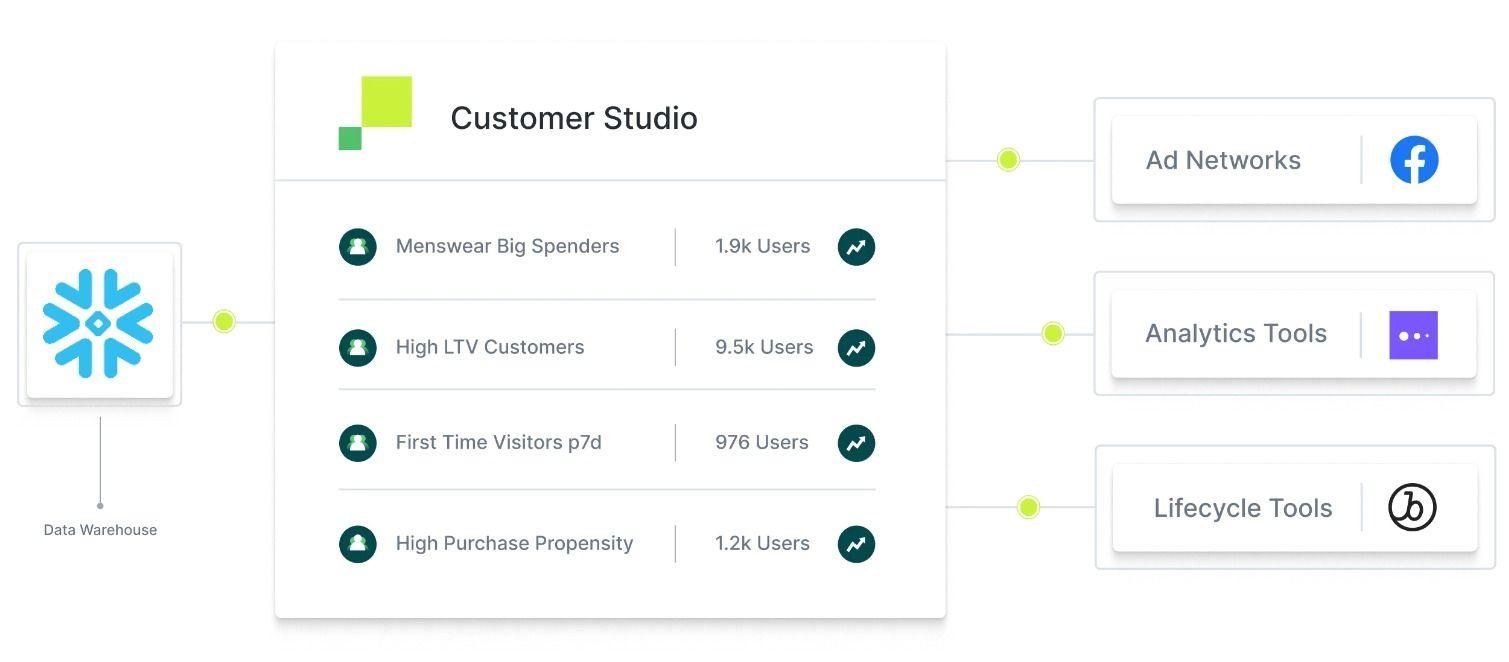 Customer Studio architecture