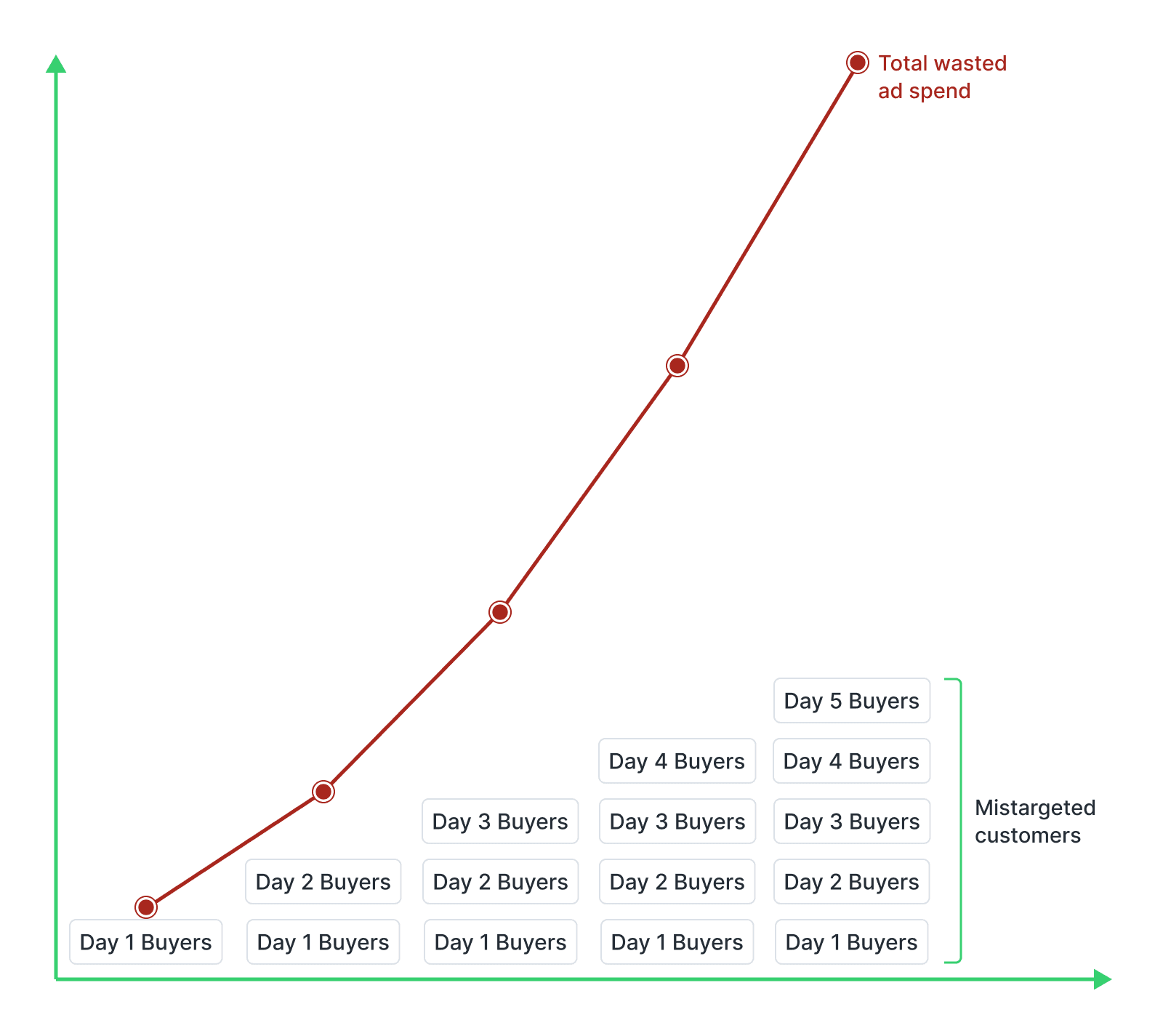 A chart showing the impact of not using a suppression list