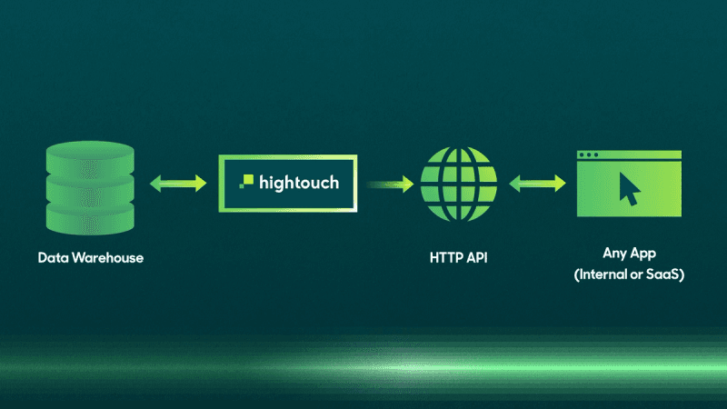 Diagram of how data flows from the warehouse to any app in real-time with the Hightouch Personalization API.