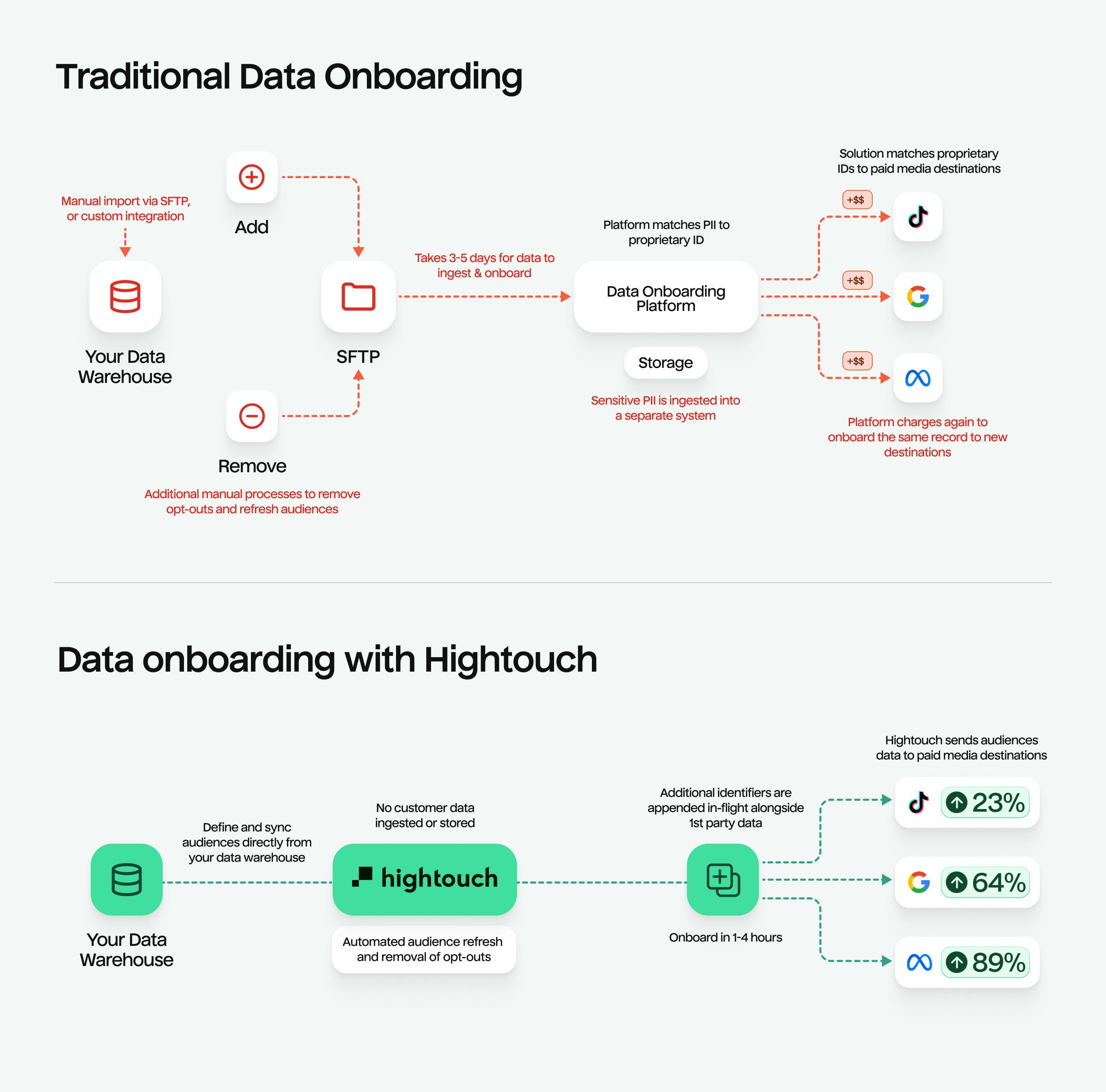 Traditional Data Onboarding vs. Hightouch