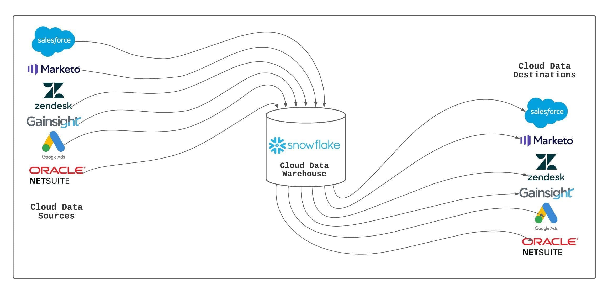 The warehouse as the hub for customer data