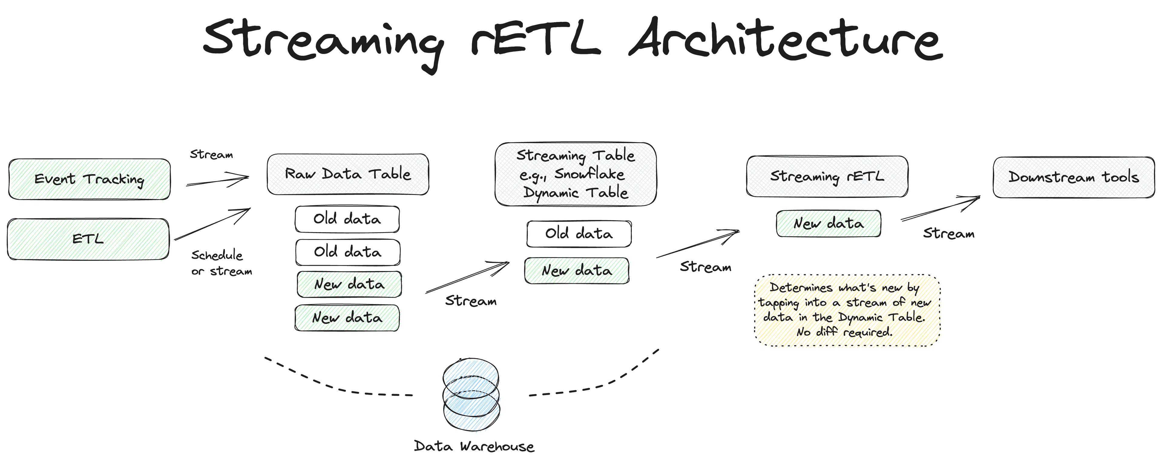 Streaming Reverse ETL removes latency