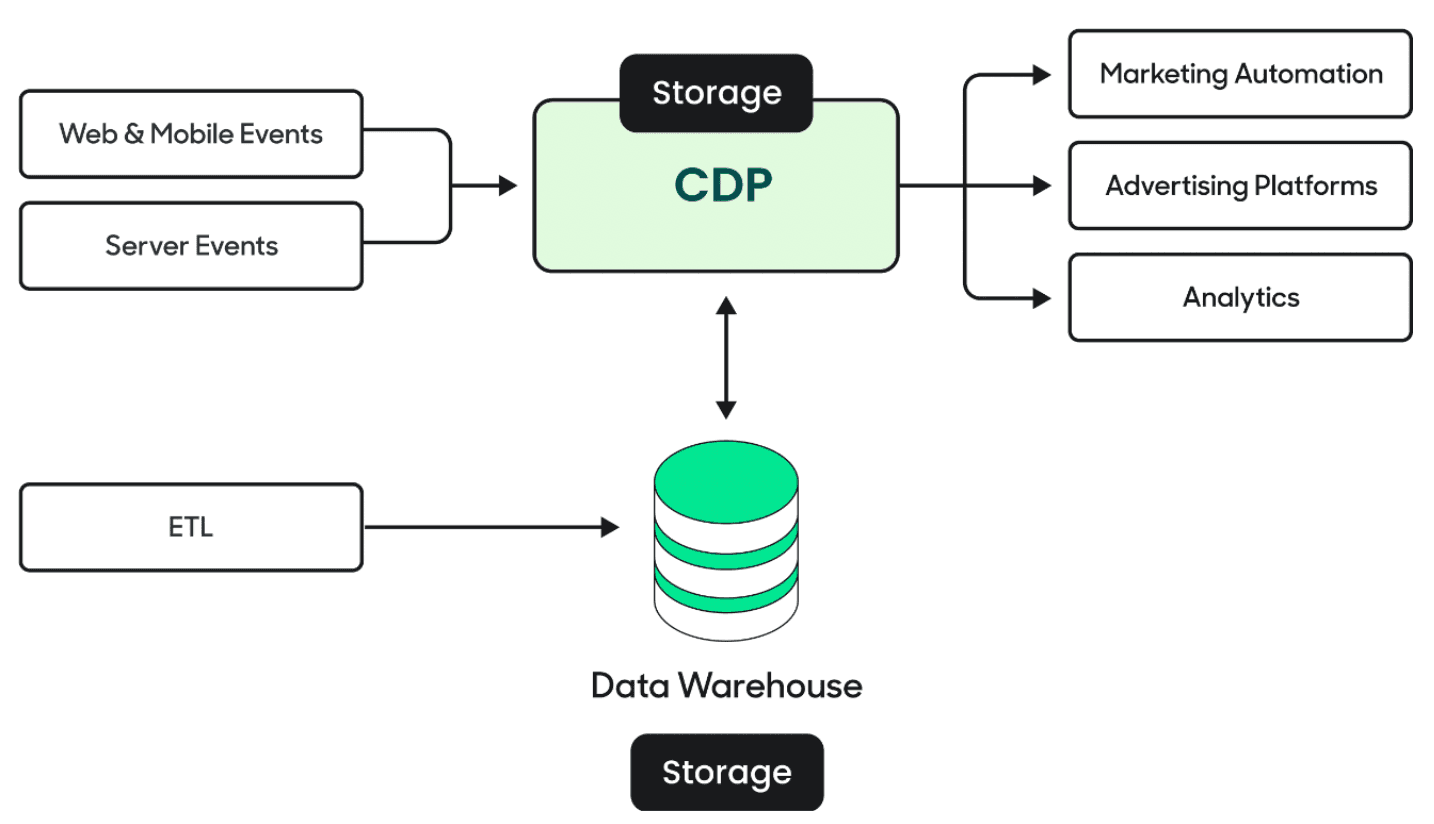 Traditional Customer Data Platform Architecture