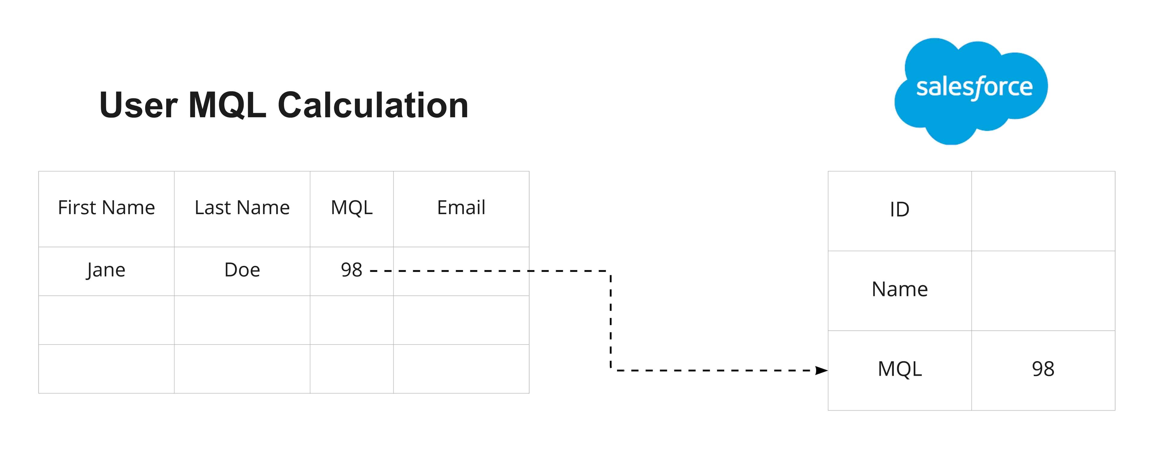 Reverse ETL syncing data to Salesforce